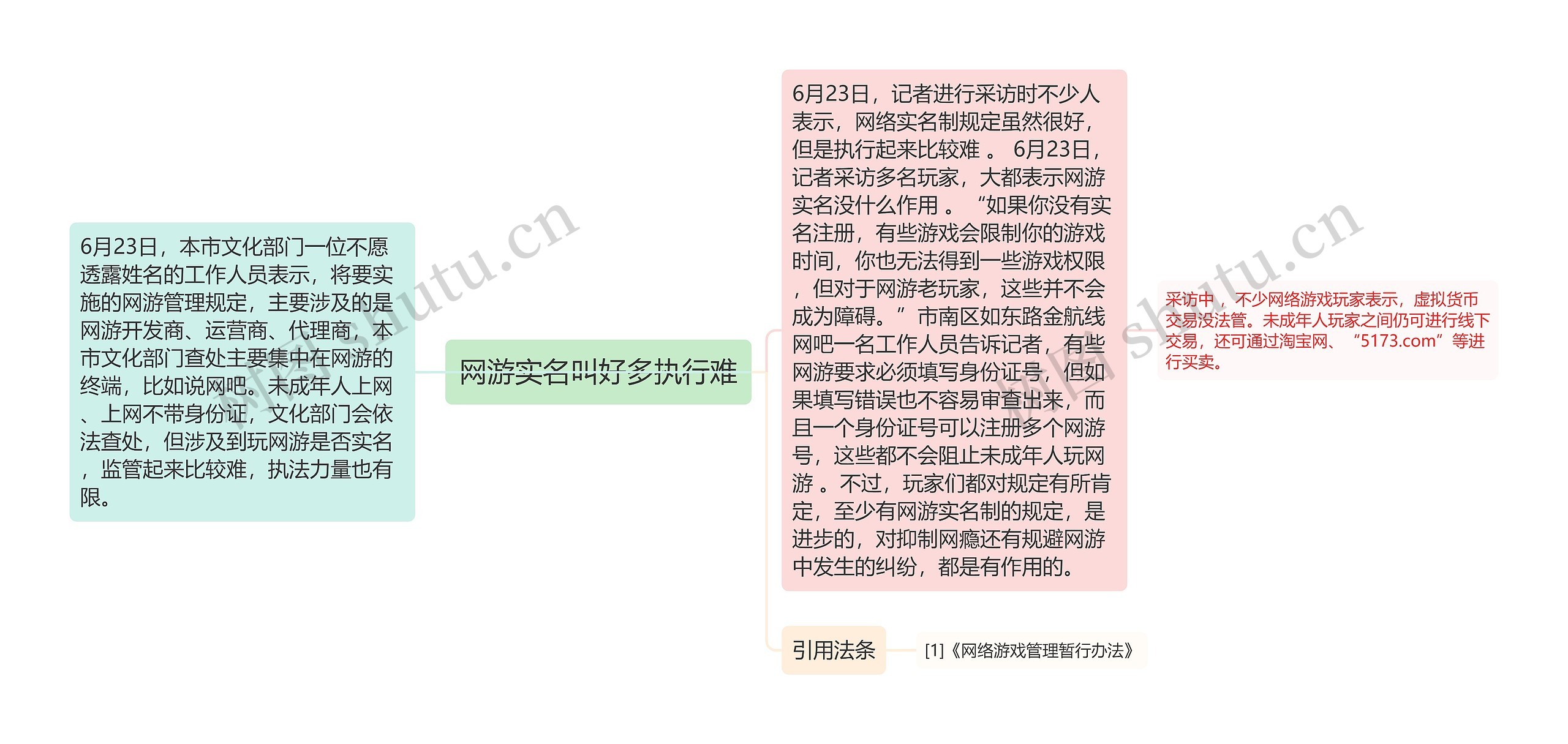 网游实名叫好多执行难思维导图