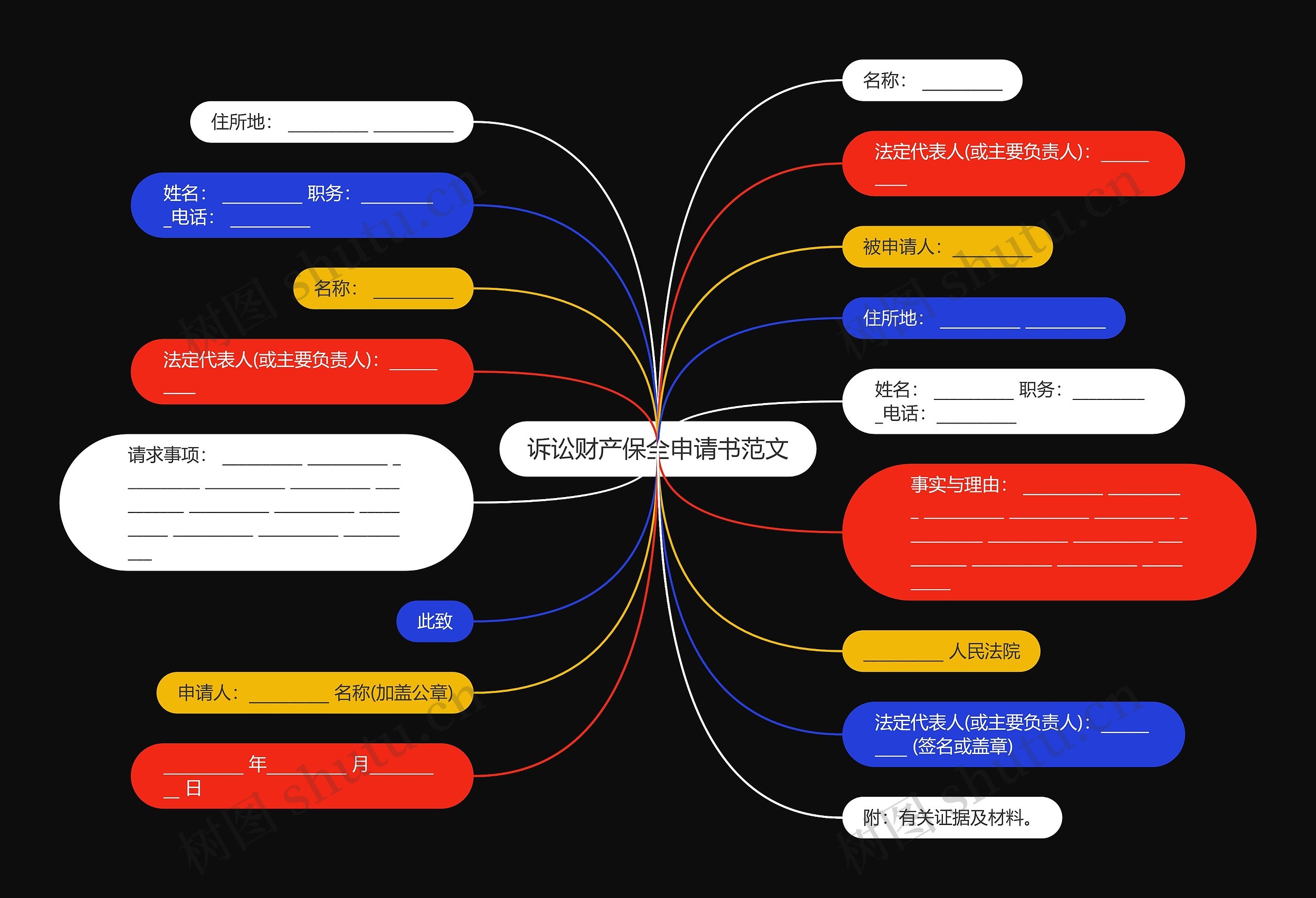 诉讼财产保全申请书范文思维导图