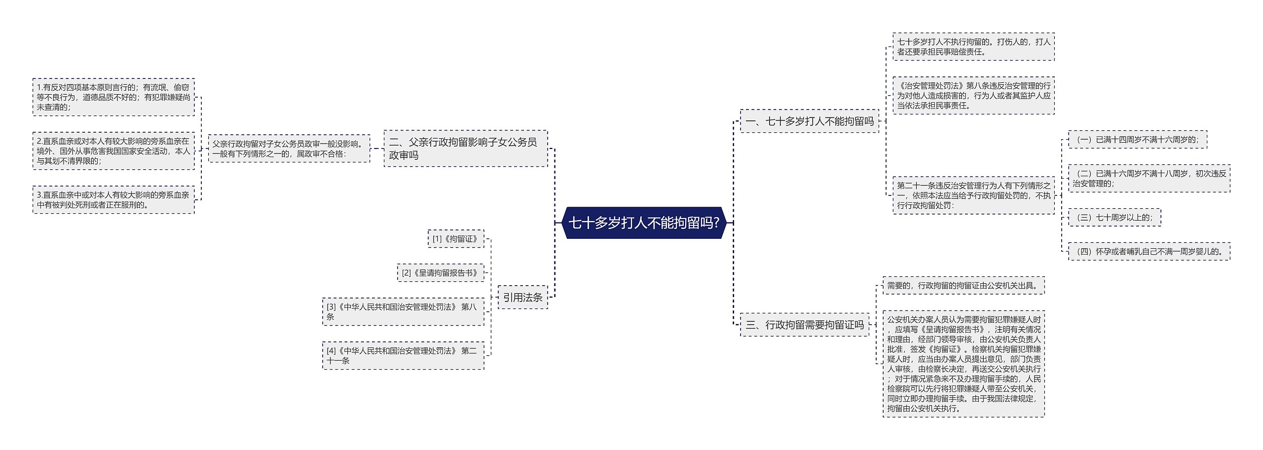 七十多岁打人不能拘留吗?思维导图