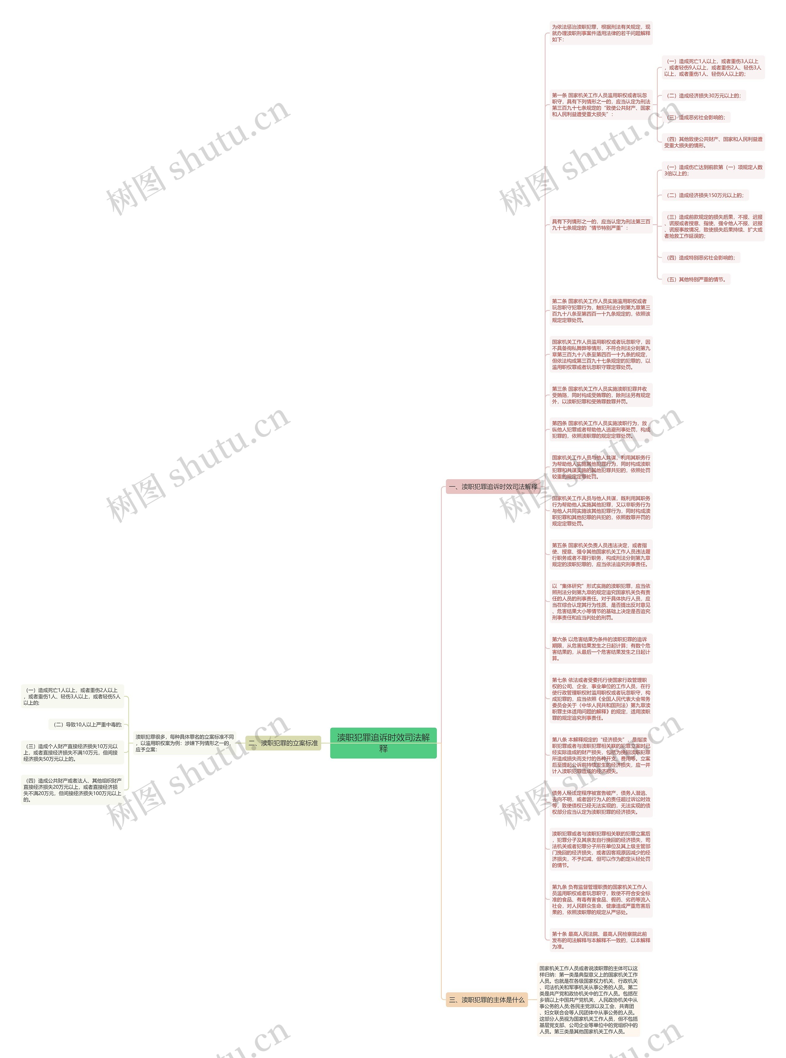 渎职犯罪追诉时效司法解释思维导图