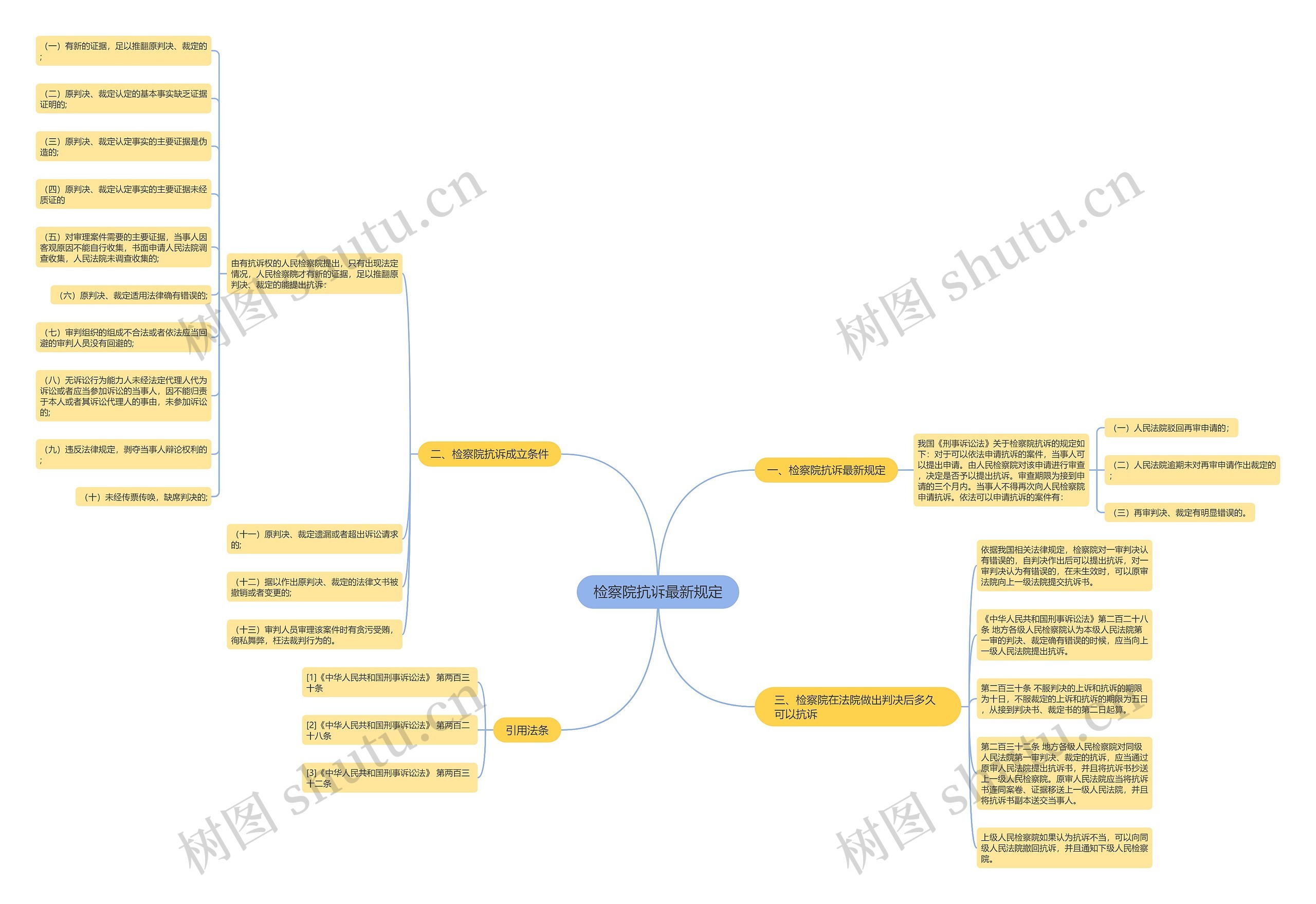 检察院抗诉最新规定思维导图