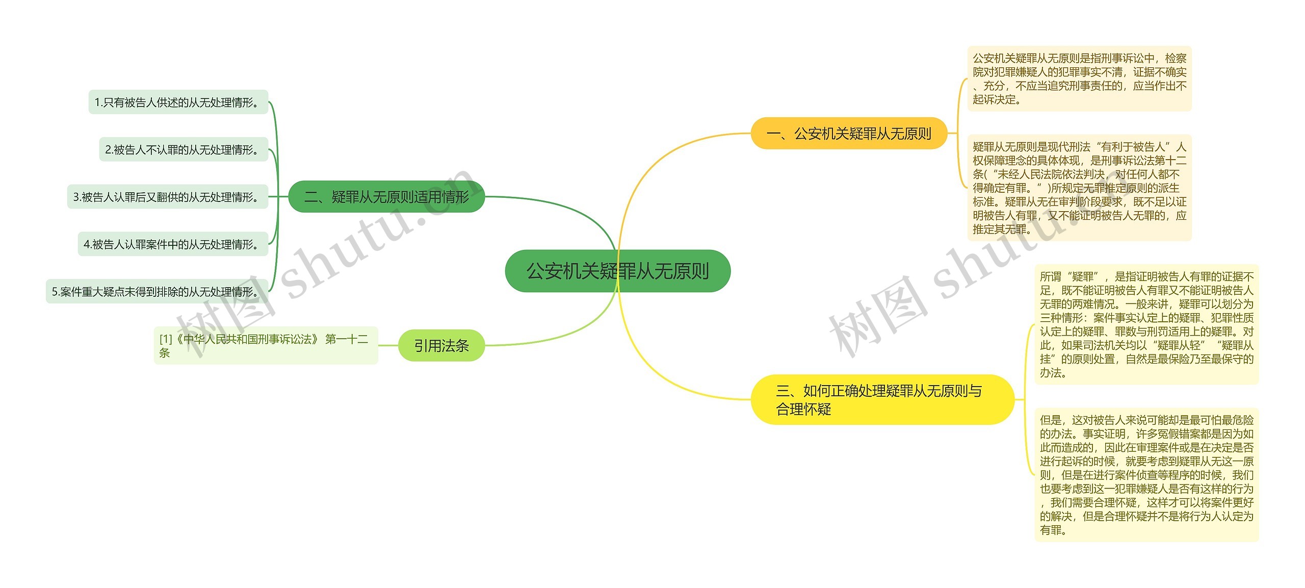 公安机关疑罪从无原则思维导图