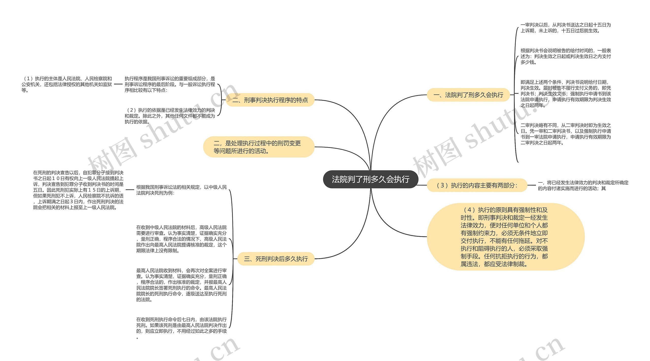 法院判了刑多久会执行思维导图