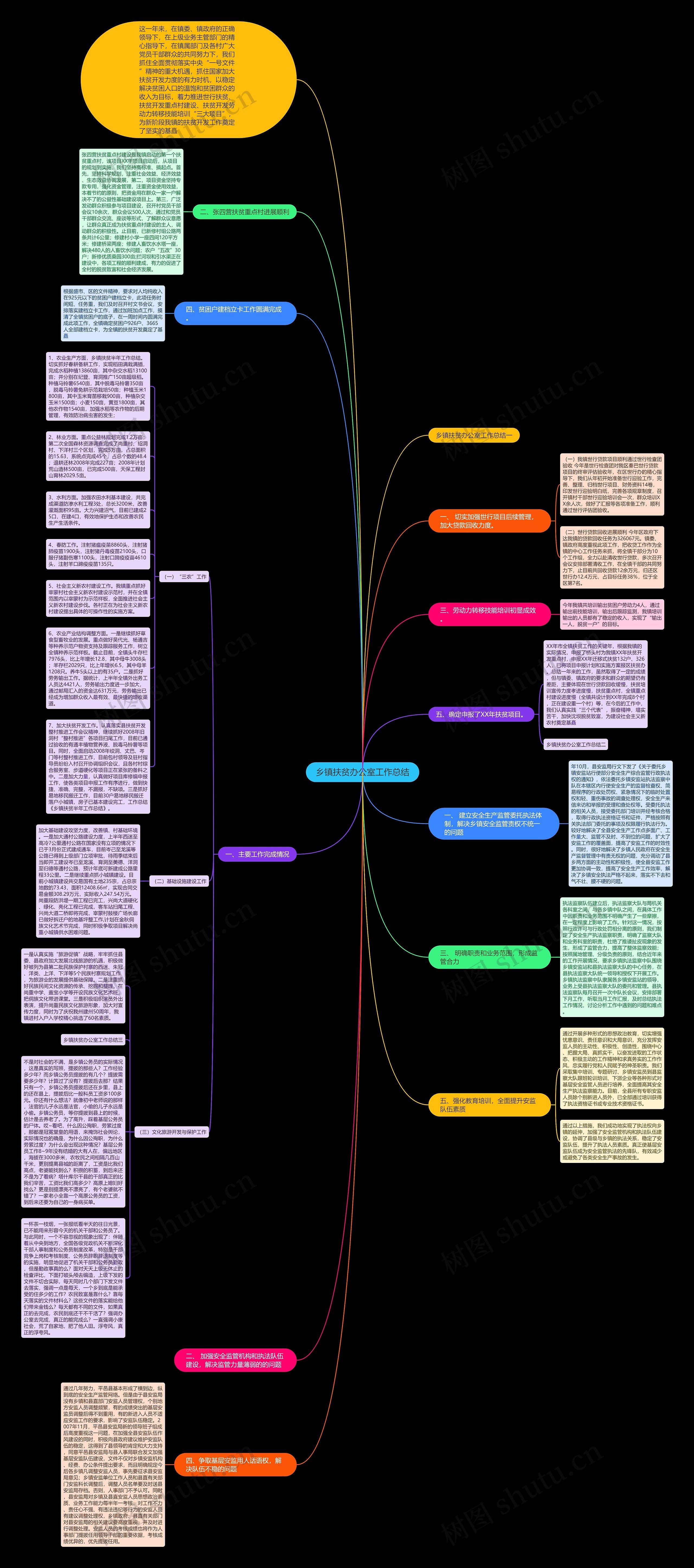 乡镇扶贫办公室工作总结思维导图