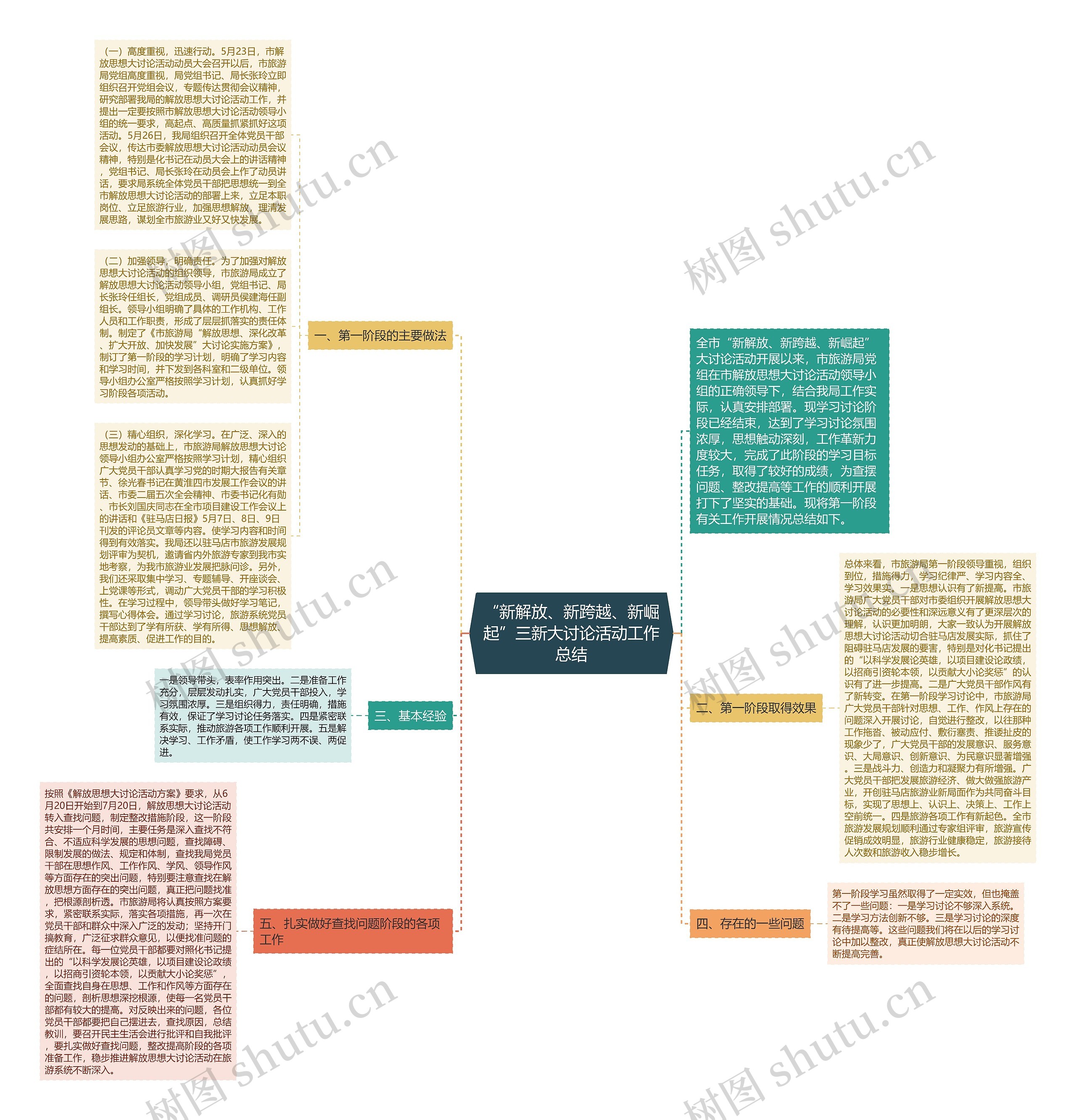 “新解放、新跨越、新崛起”三新大讨论活动工作总结思维导图