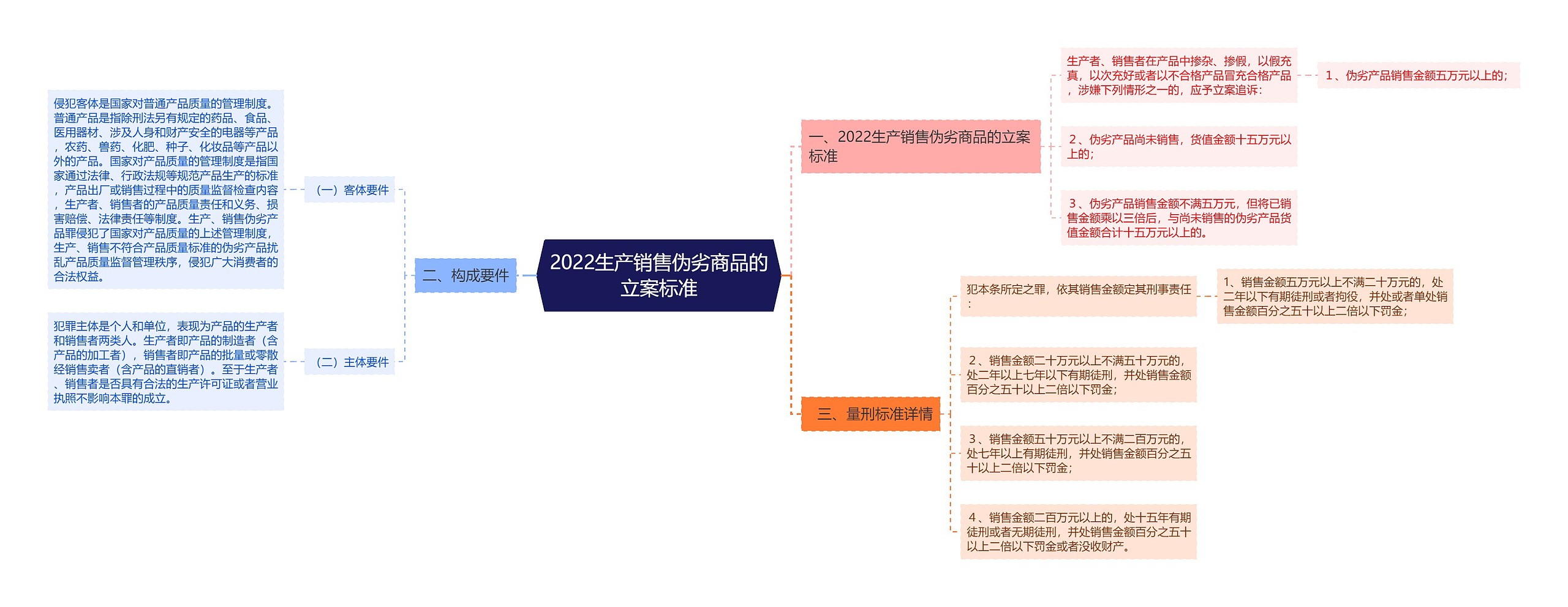 2022生产销售伪劣商品的立案标准