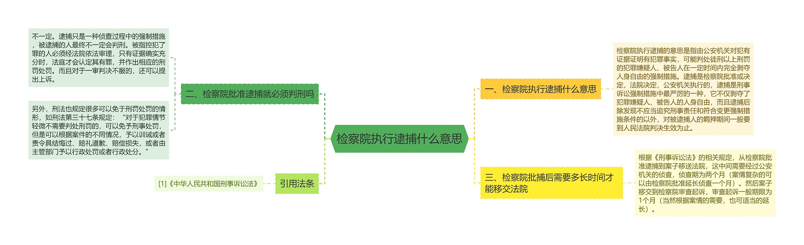 检察院执行逮捕什么意思思维导图