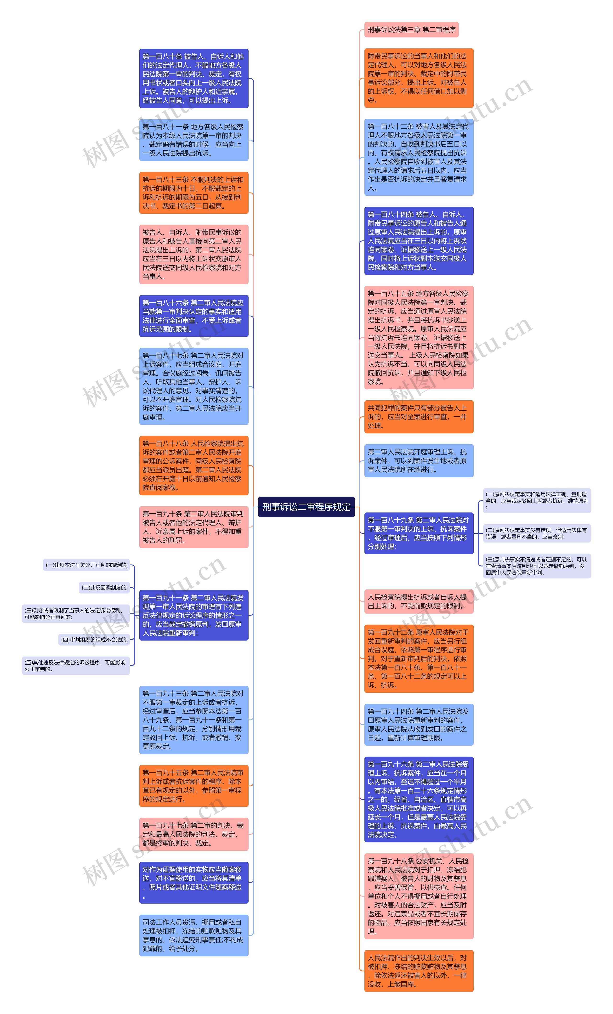 刑事诉讼二审程序规定思维导图