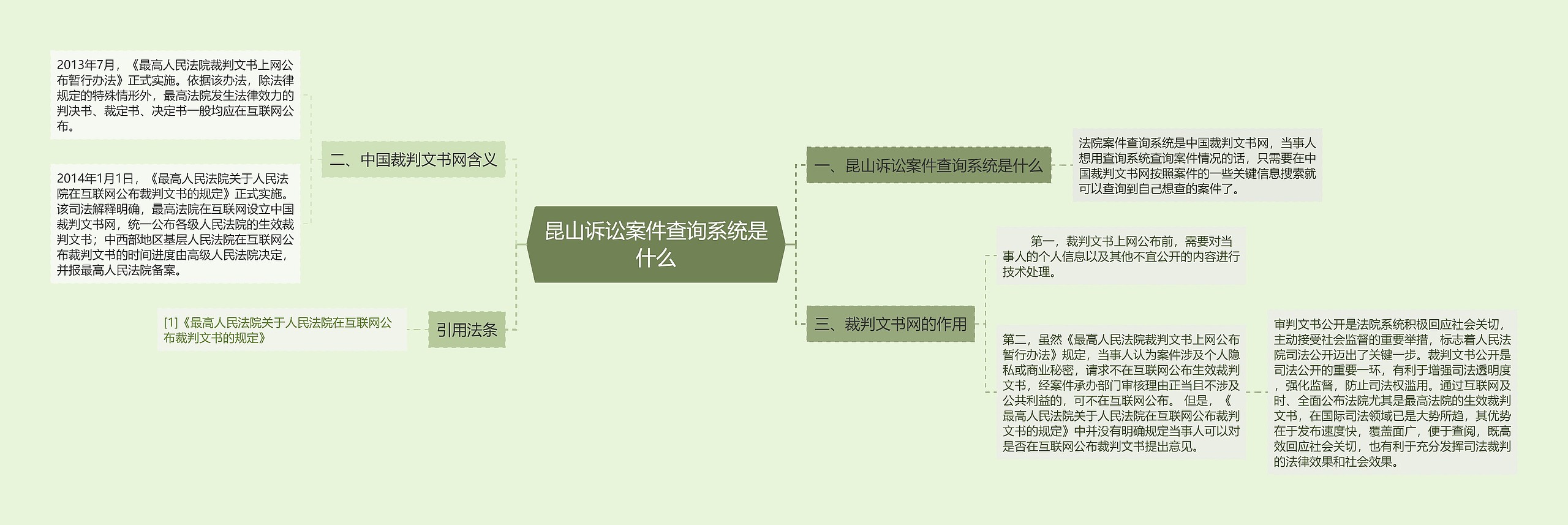 昆山诉讼案件查询系统是什么思维导图