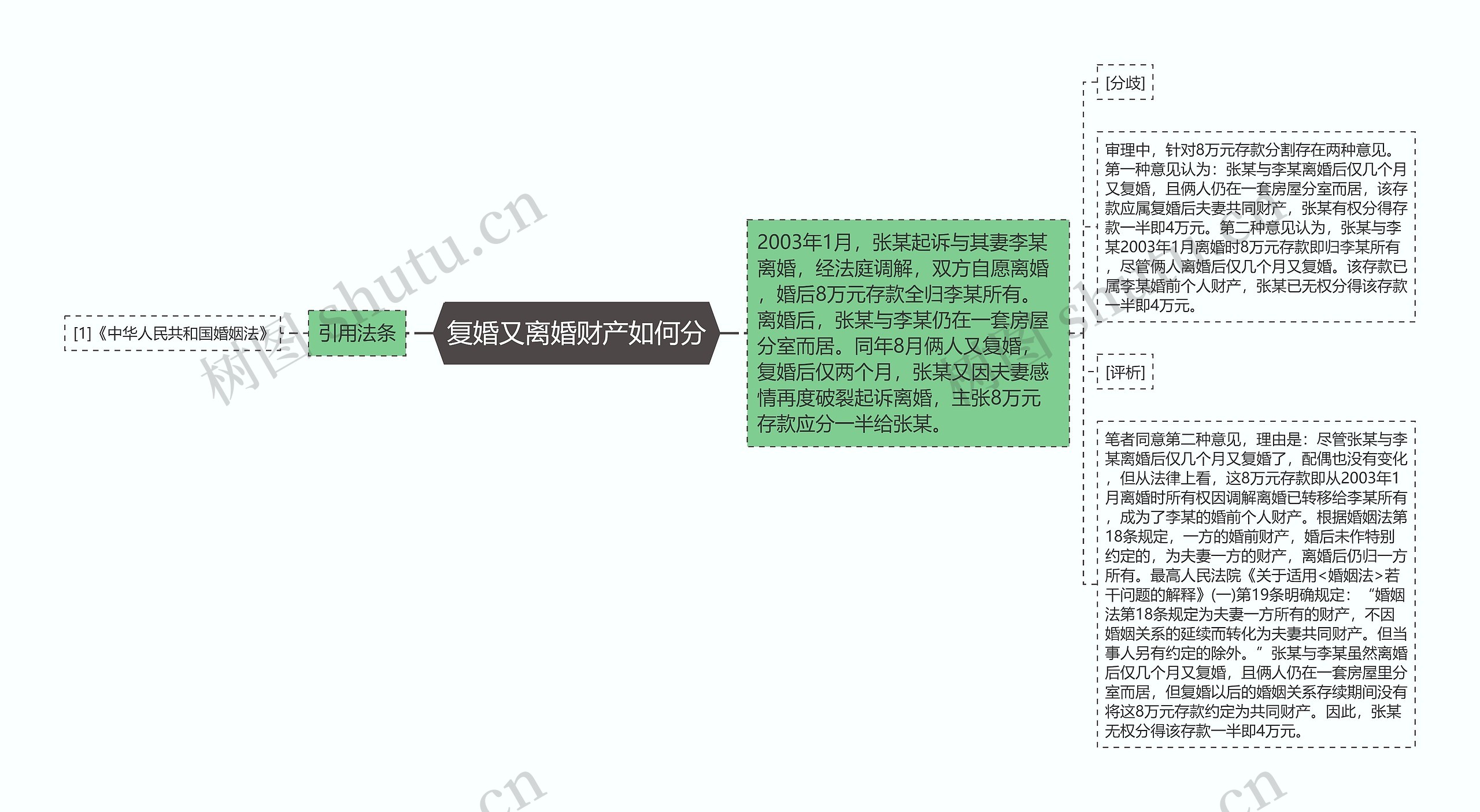 复婚又离婚财产如何分思维导图