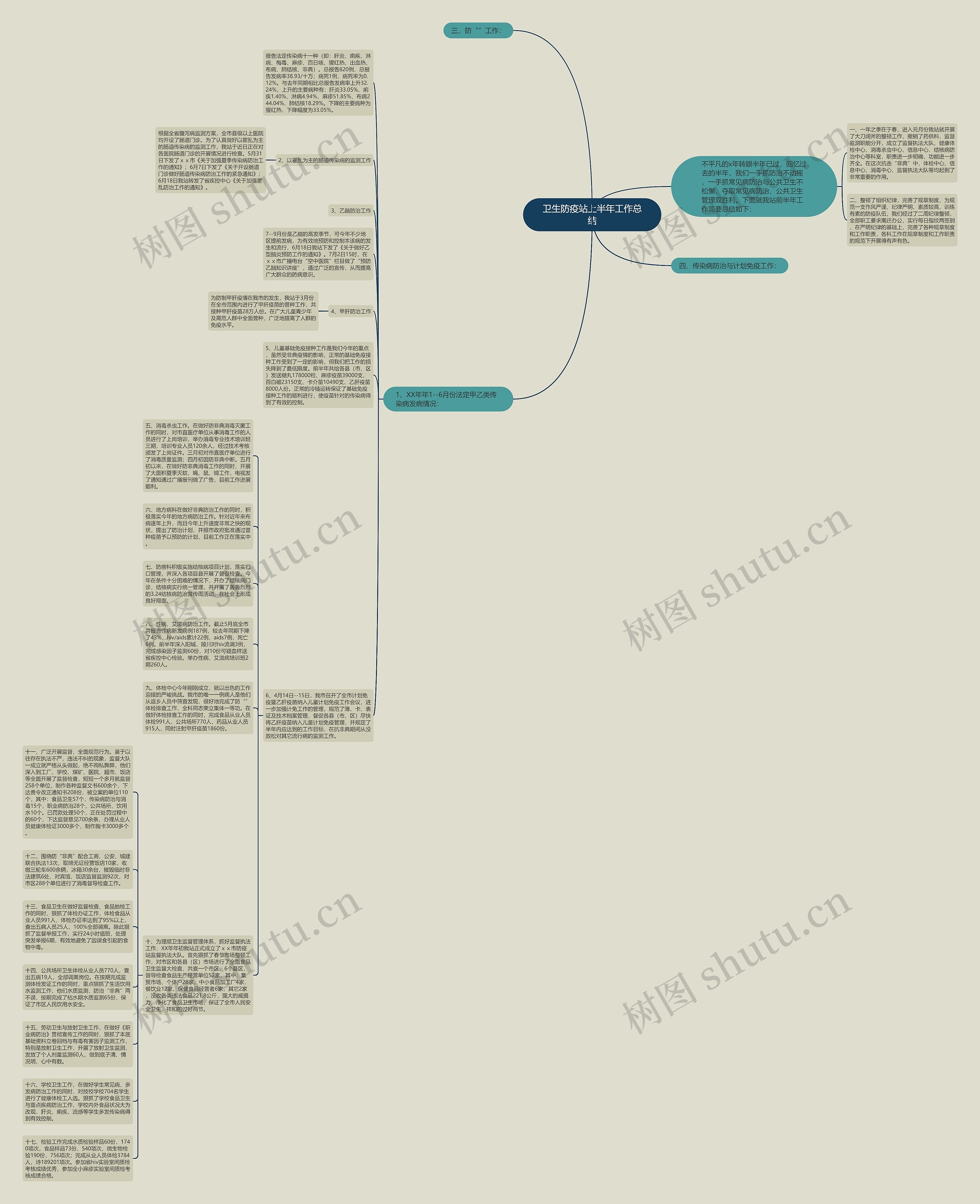 卫生防疫站上半年工作总结思维导图高清图 卫生防疫站上半年工作总结思维导图