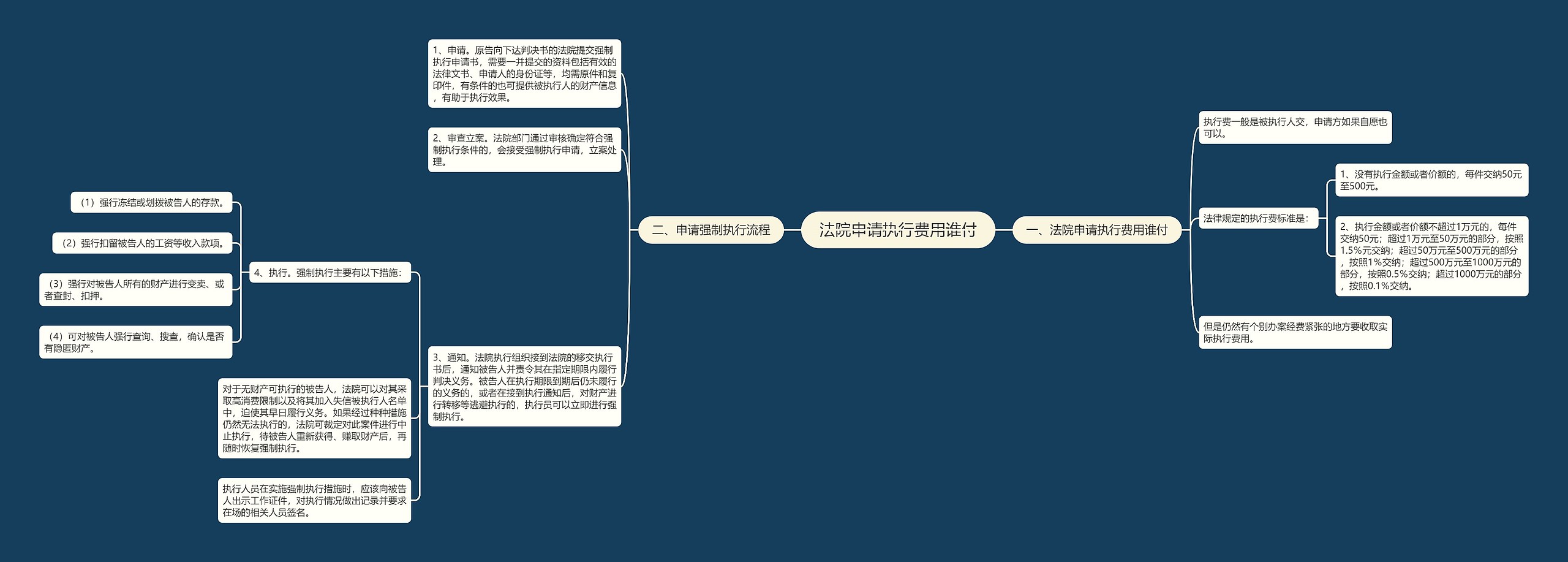 法院申请执行费用谁付