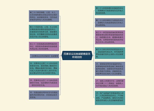 民事诉讼法地域管辖是怎样规定的