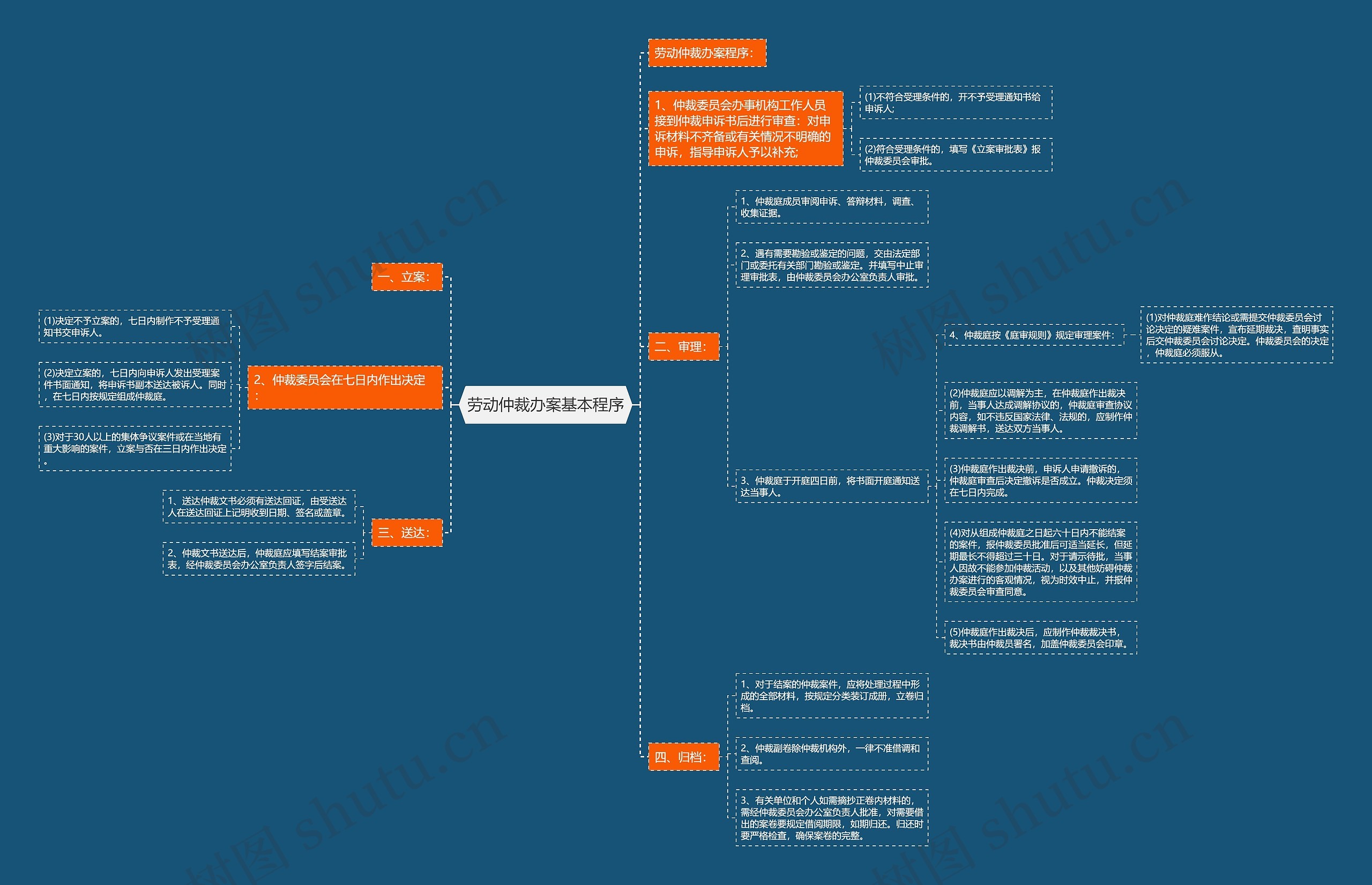 劳动仲裁办案基本程序思维导图