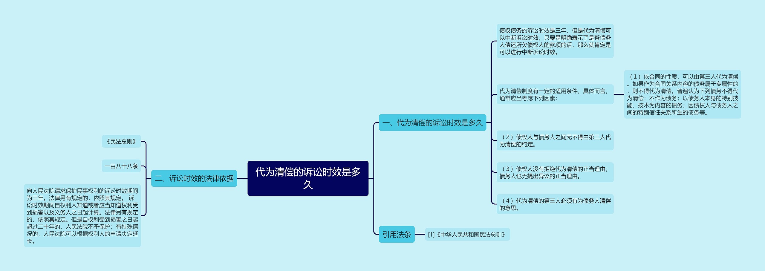 代为清偿的诉讼时效是多久思维导图