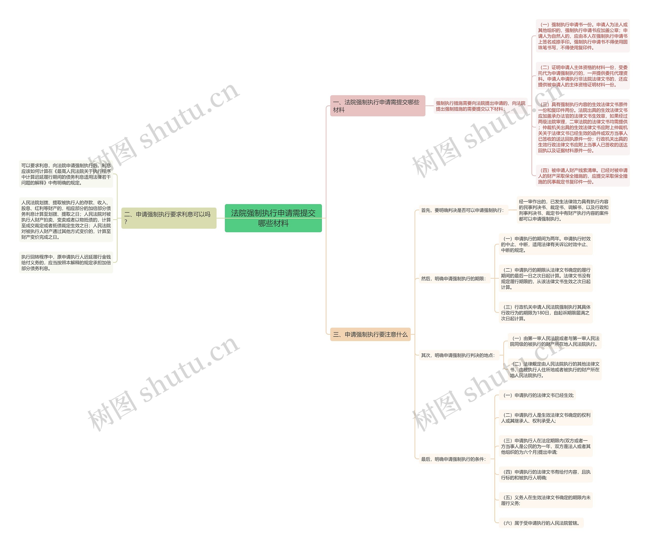 法院强制执行申请需提交哪些材料思维导图