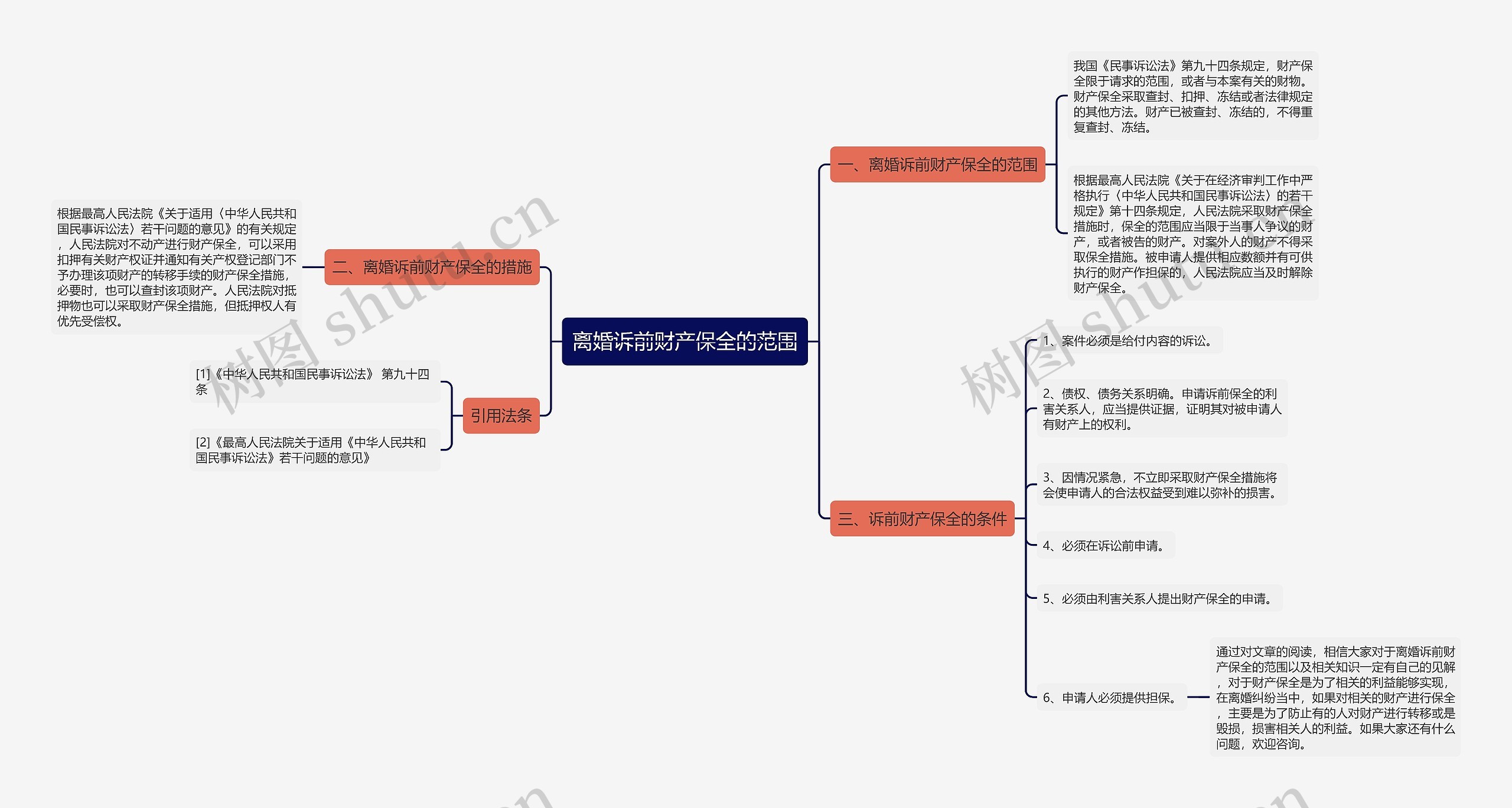 离婚诉前财产保全的范围思维导图