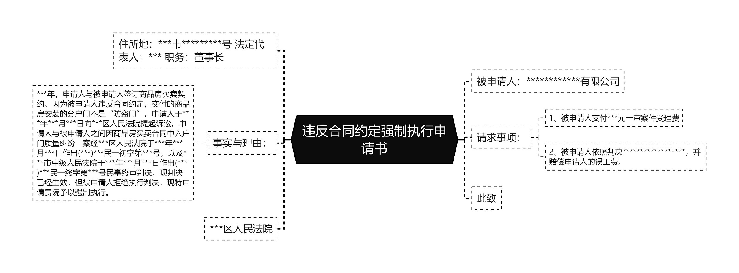 违反合同约定强制执行申请书思维导图