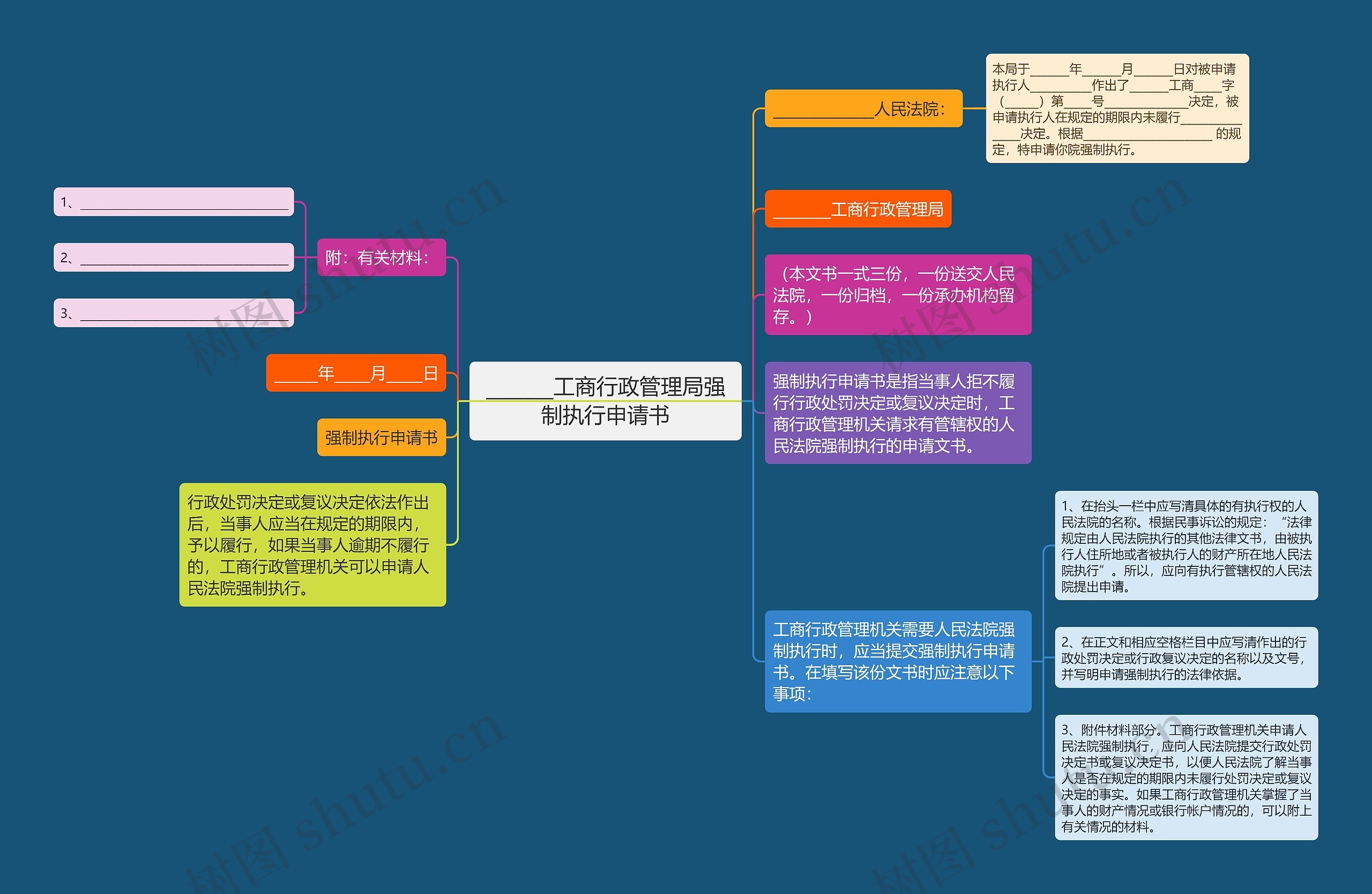 _______工商行政管理局强制执行申请书思维导图