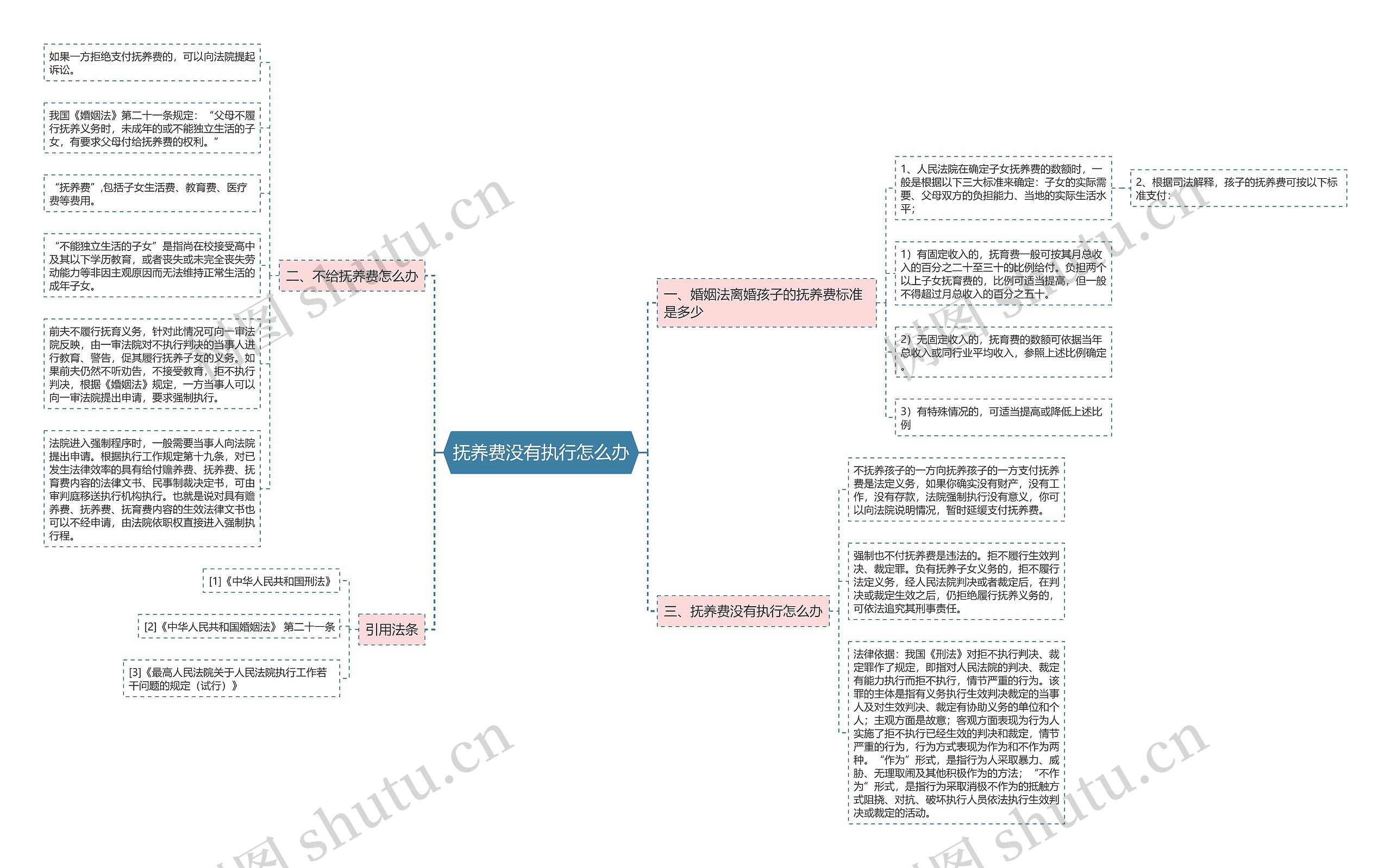 抚养费没有执行怎么办思维导图