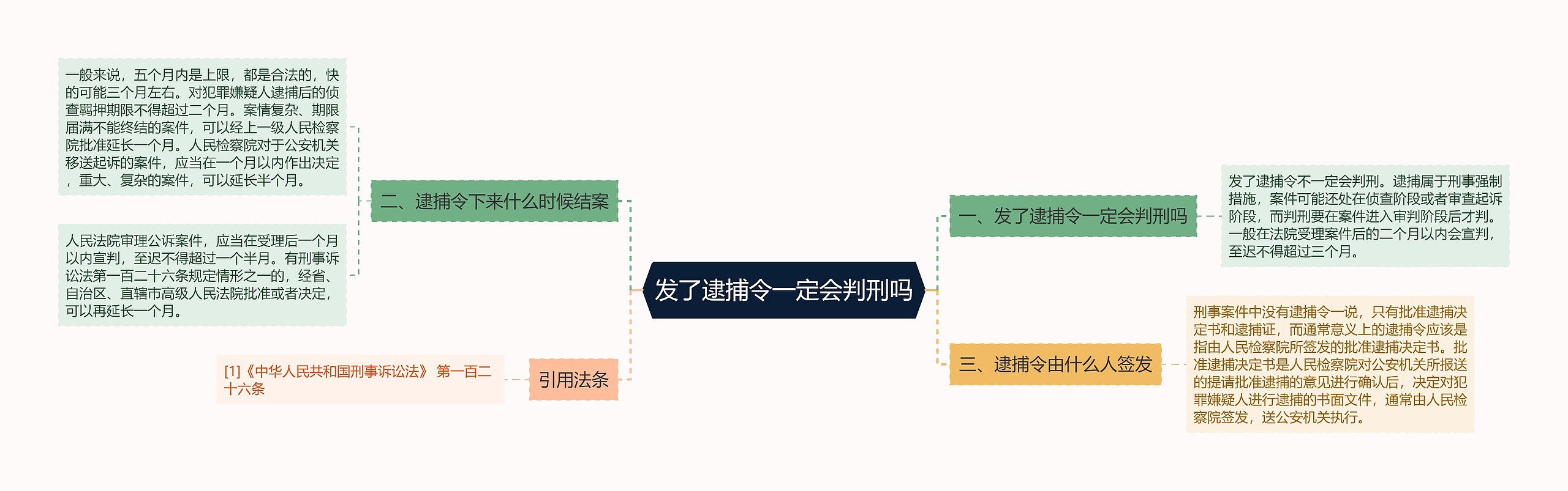 发了逮捕令一定会判刑吗思维导图