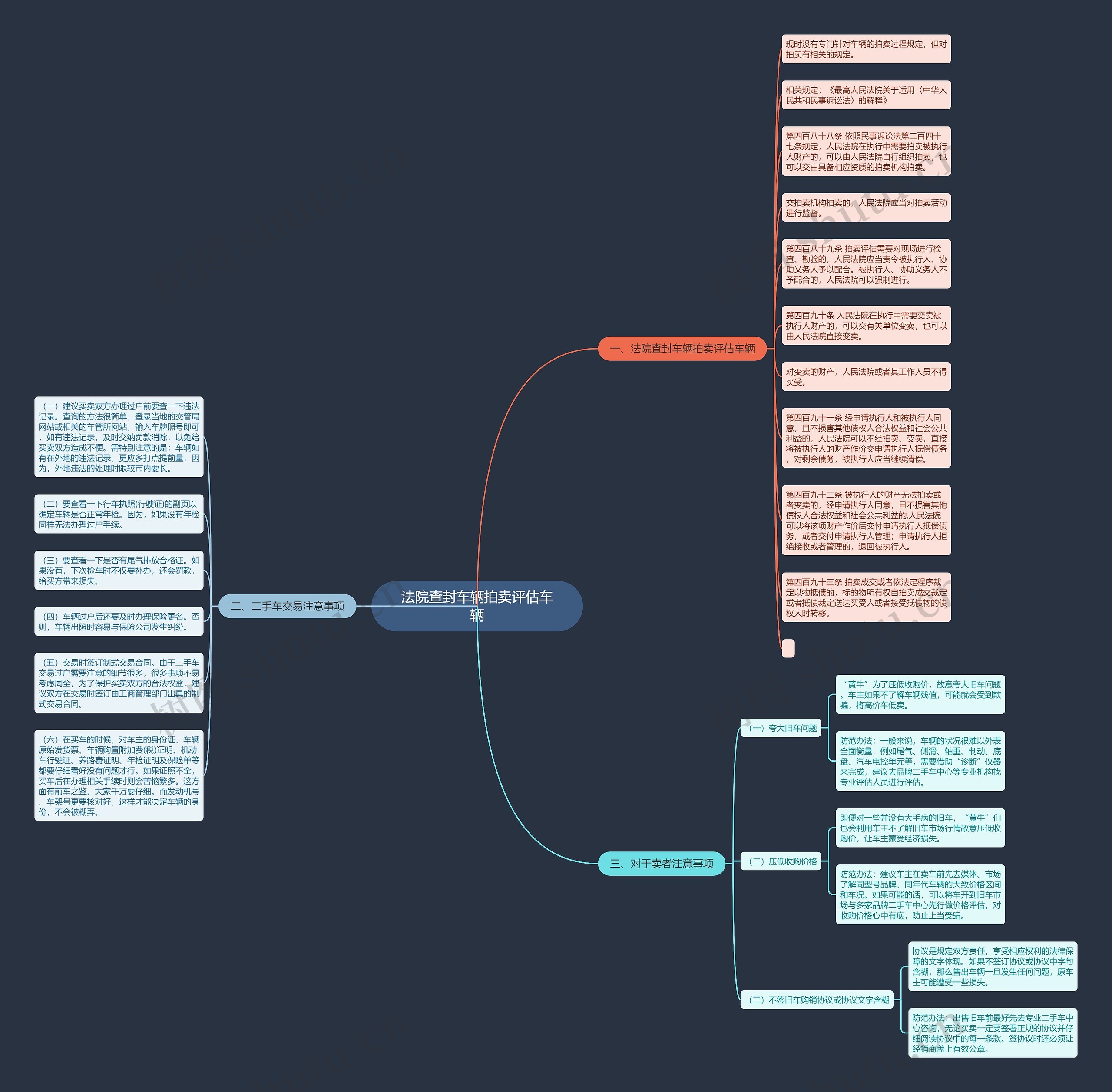 法院查封车辆拍卖评估车辆思维导图