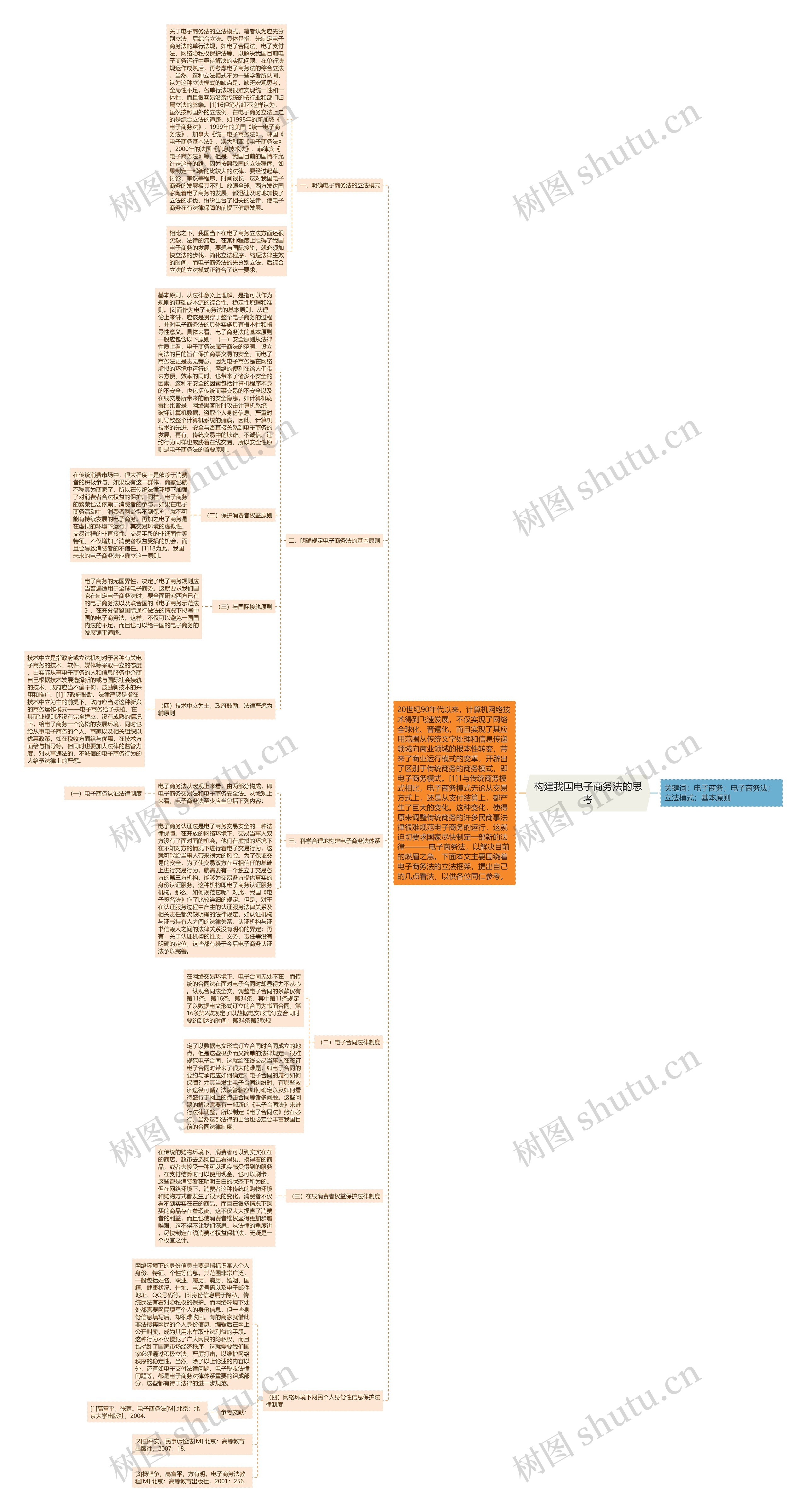 构建我国电子商务法的思考思维导图