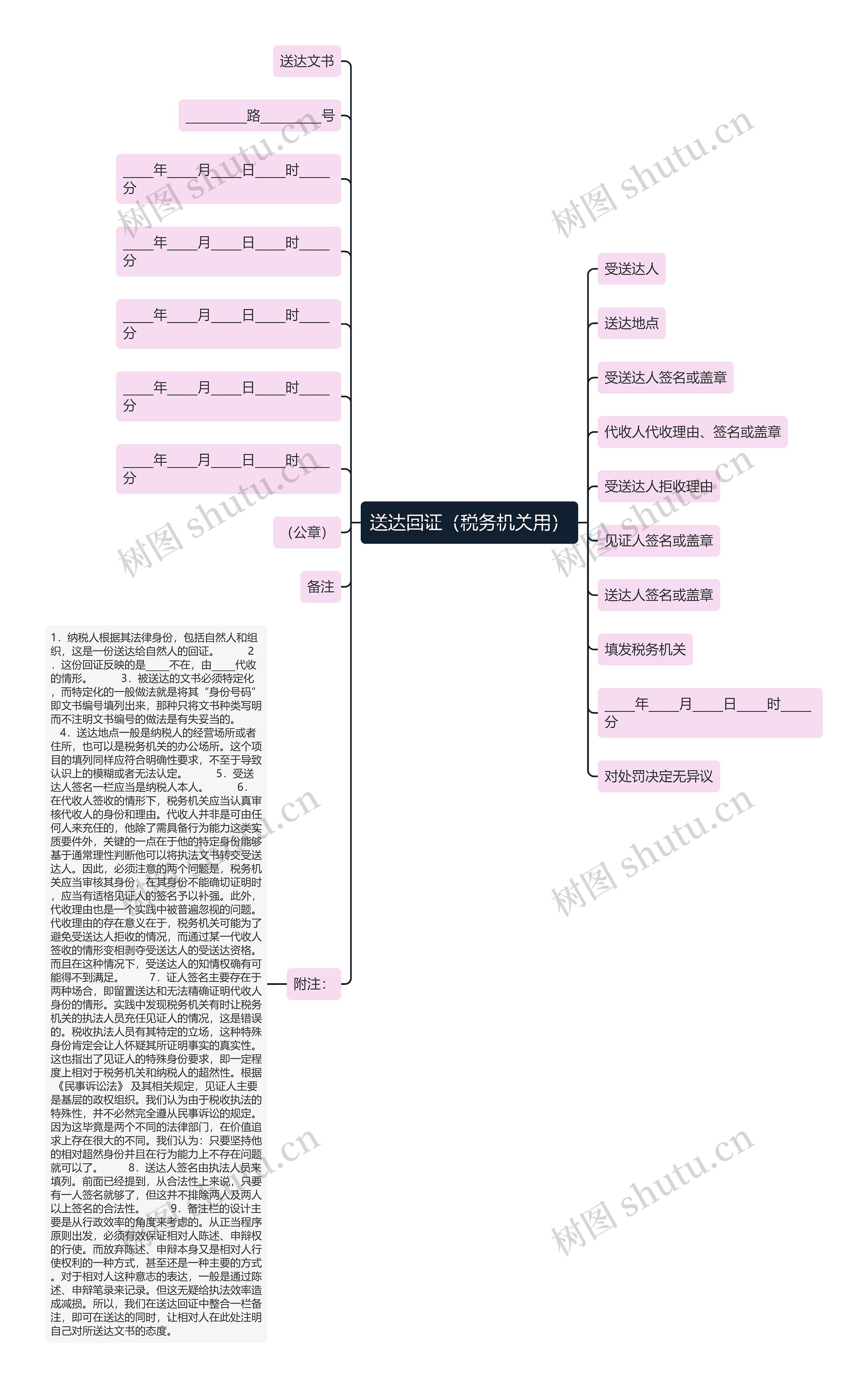 送达回证（税务机关用）思维导图