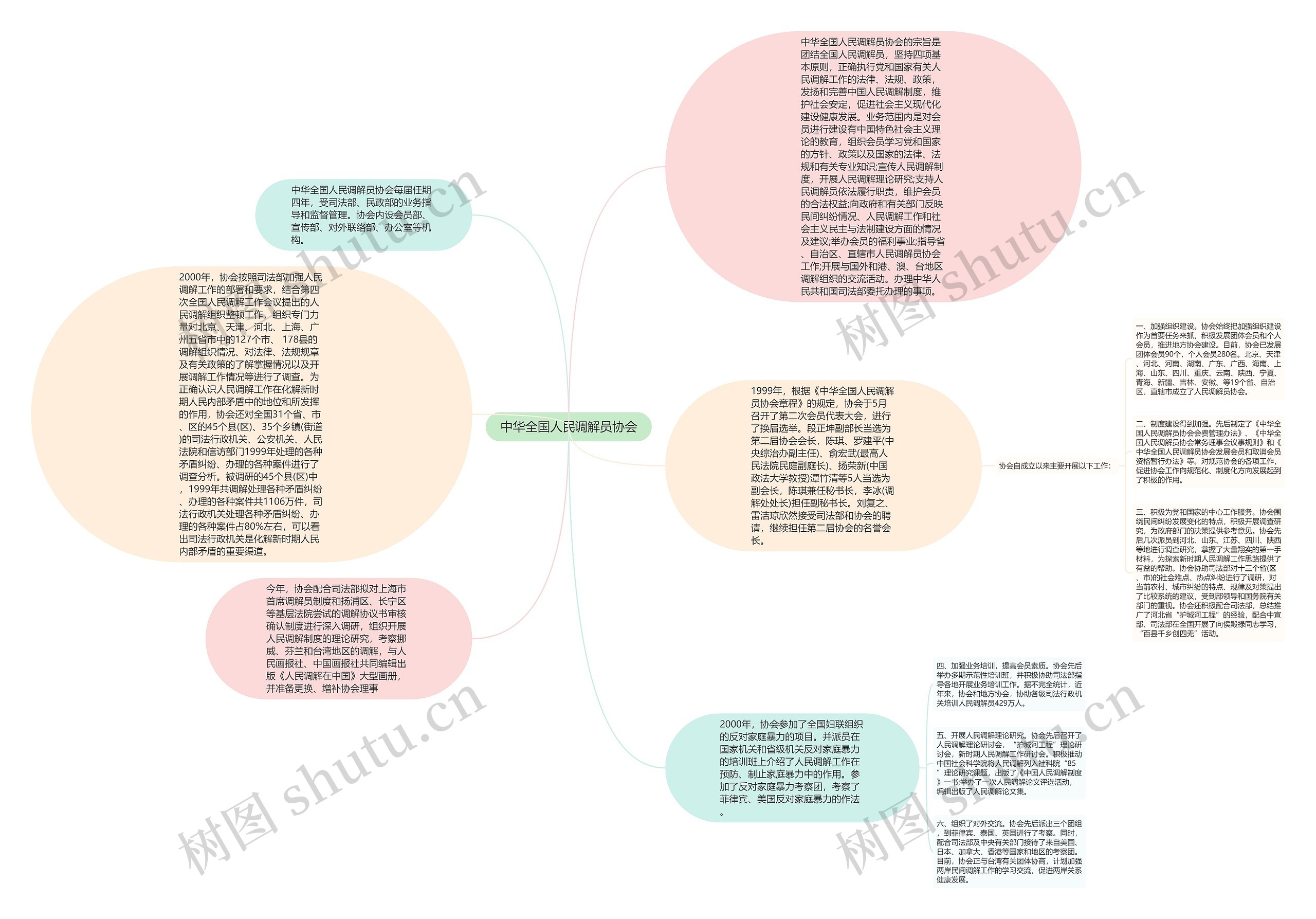 中华全国人民调解员协会思维导图