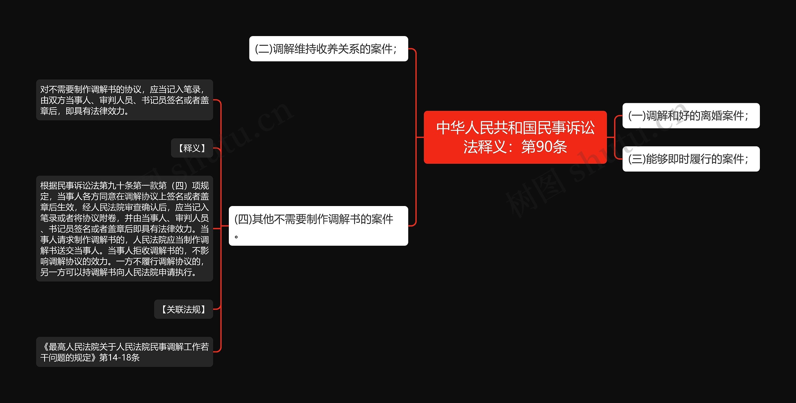 中华人民共和国民事诉讼法释义：第90条思维导图
