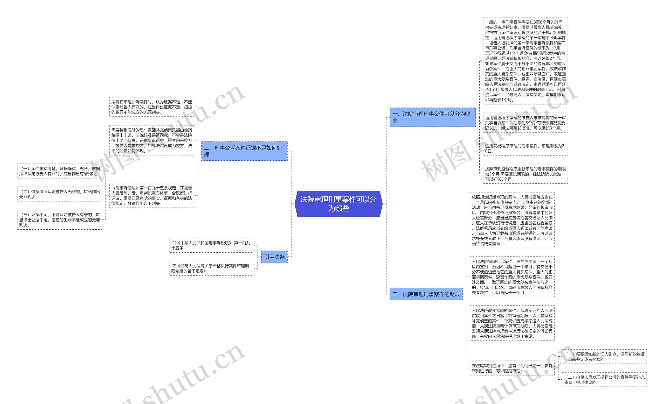 法院审理刑事案件可以分为哪些思维导图