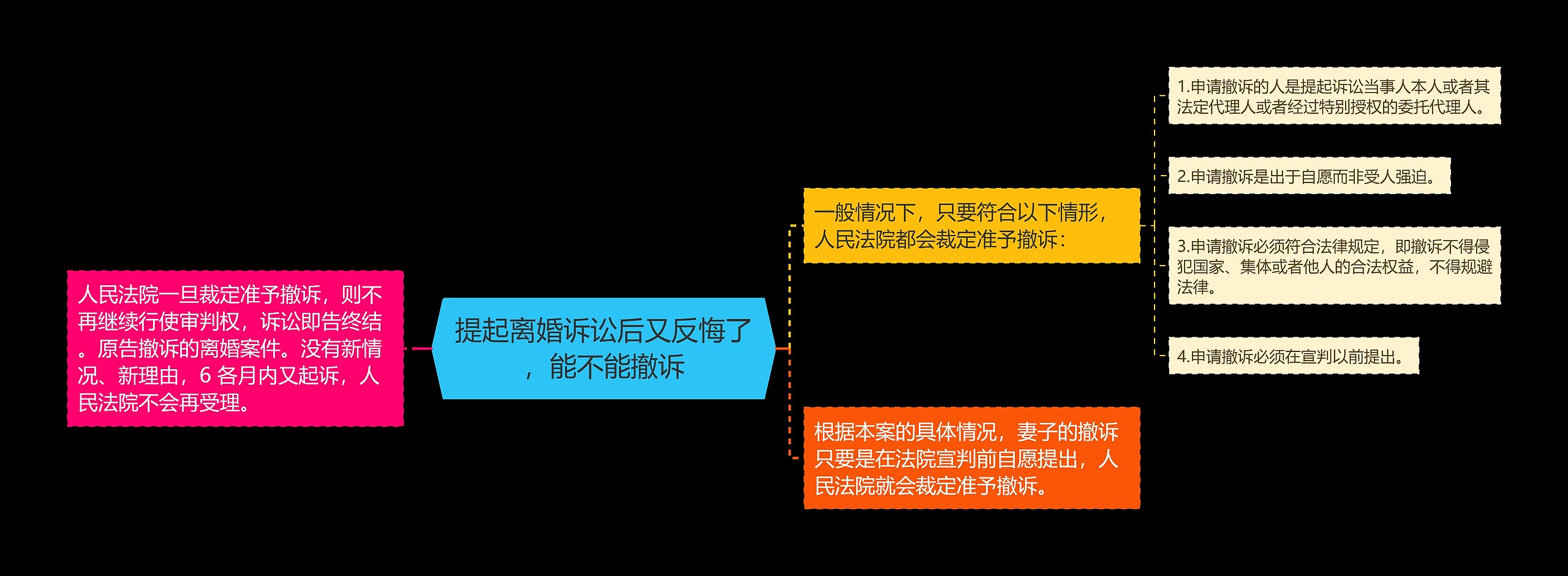 提起离婚诉讼后又反悔了，能不能撤诉思维导图