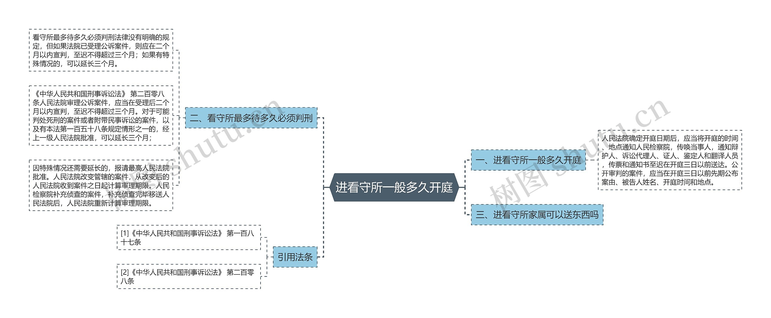 进看守所一般多久开庭思维导图