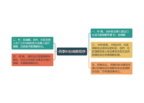 民事纠纷调解程序