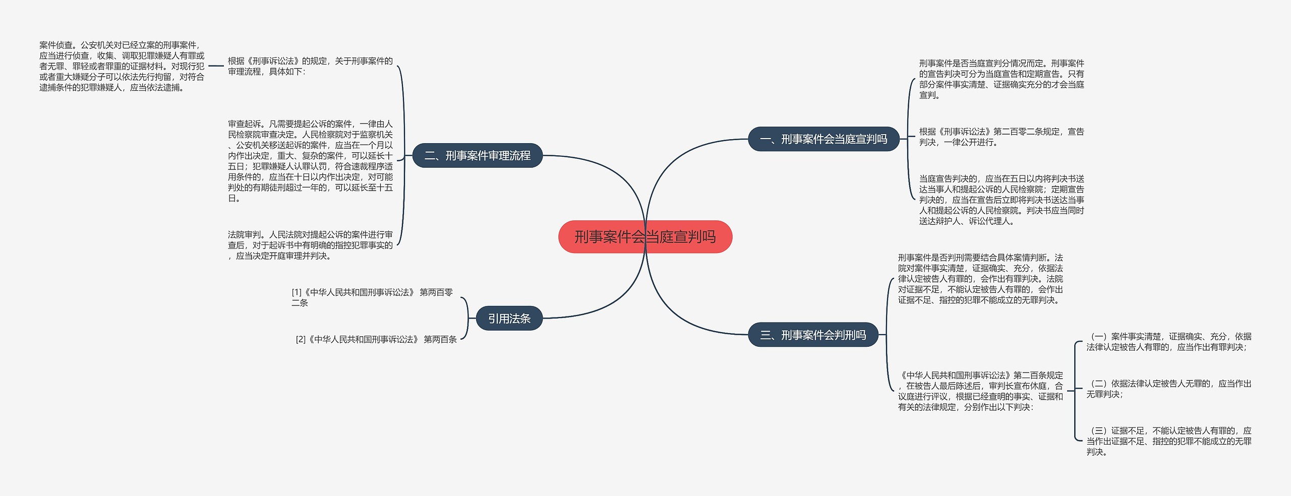 刑事案件会当庭宣判吗思维导图