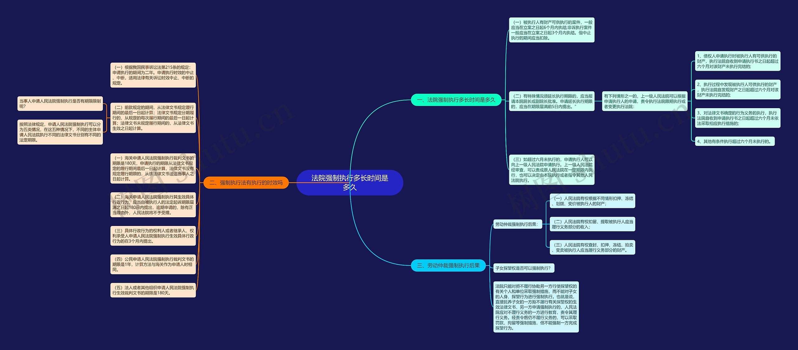 法院强制执行多长时间是多久思维导图