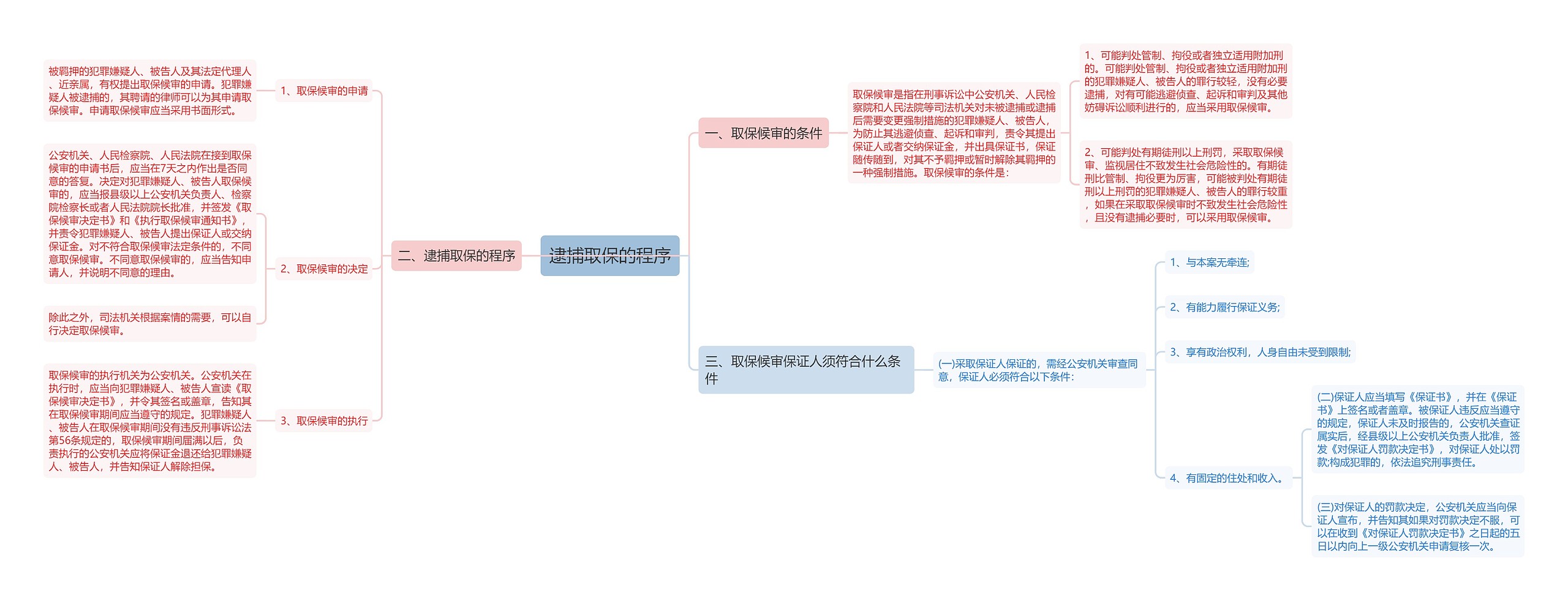 逮捕取保的程序思维导图