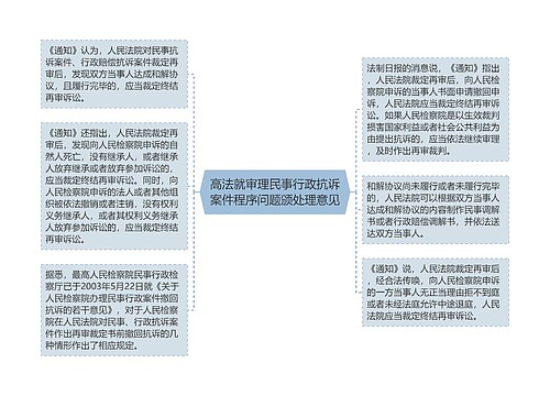 高法就审理民事行政抗诉案件程序问题颁处理意见