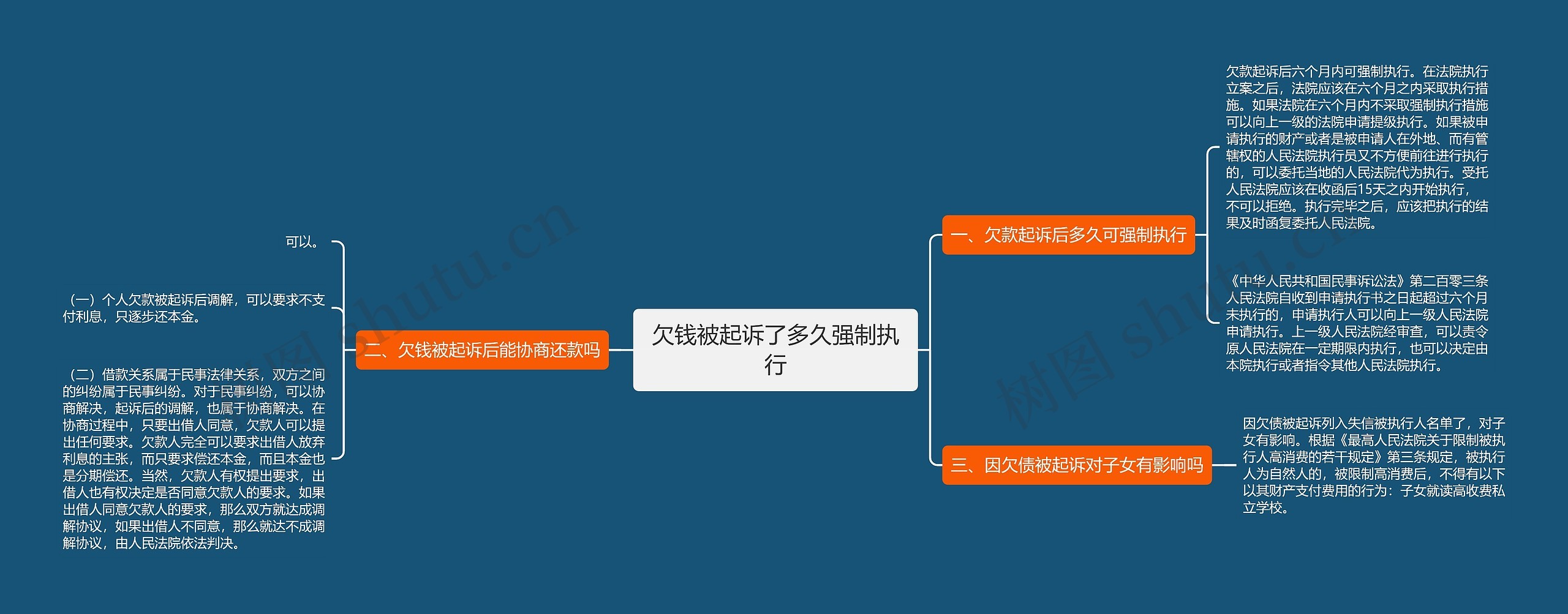 欠钱被起诉了多久强制执行思维导图