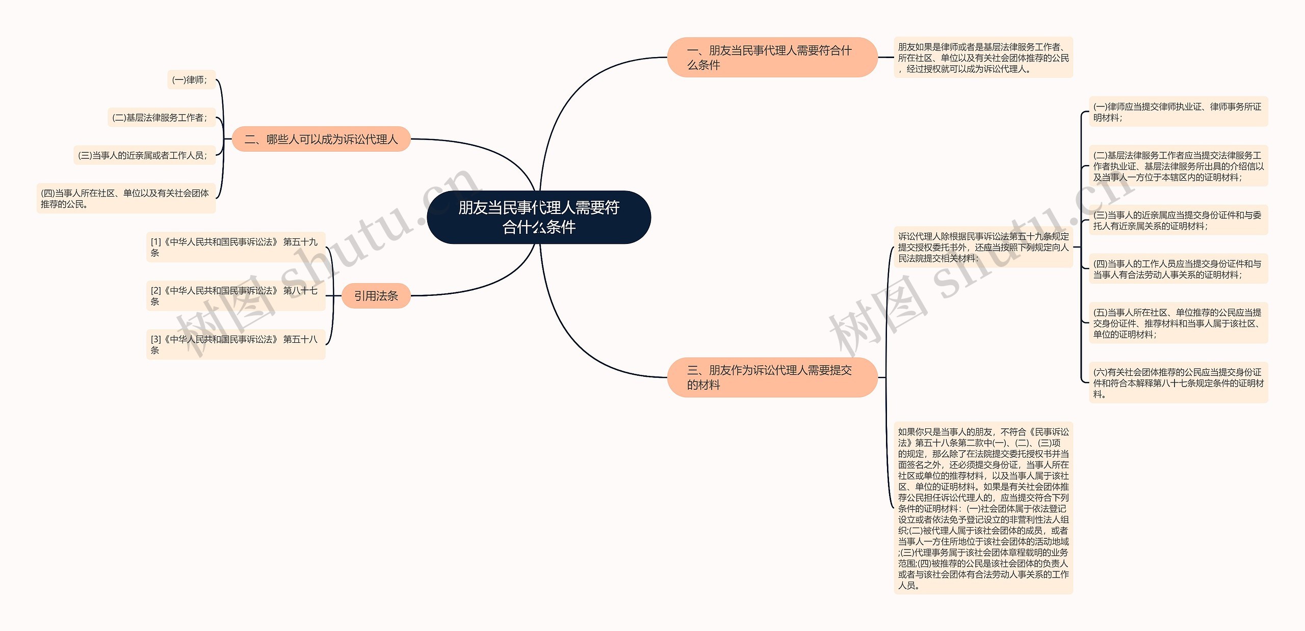 朋友当民事代理人需要符合什么条件思维导图