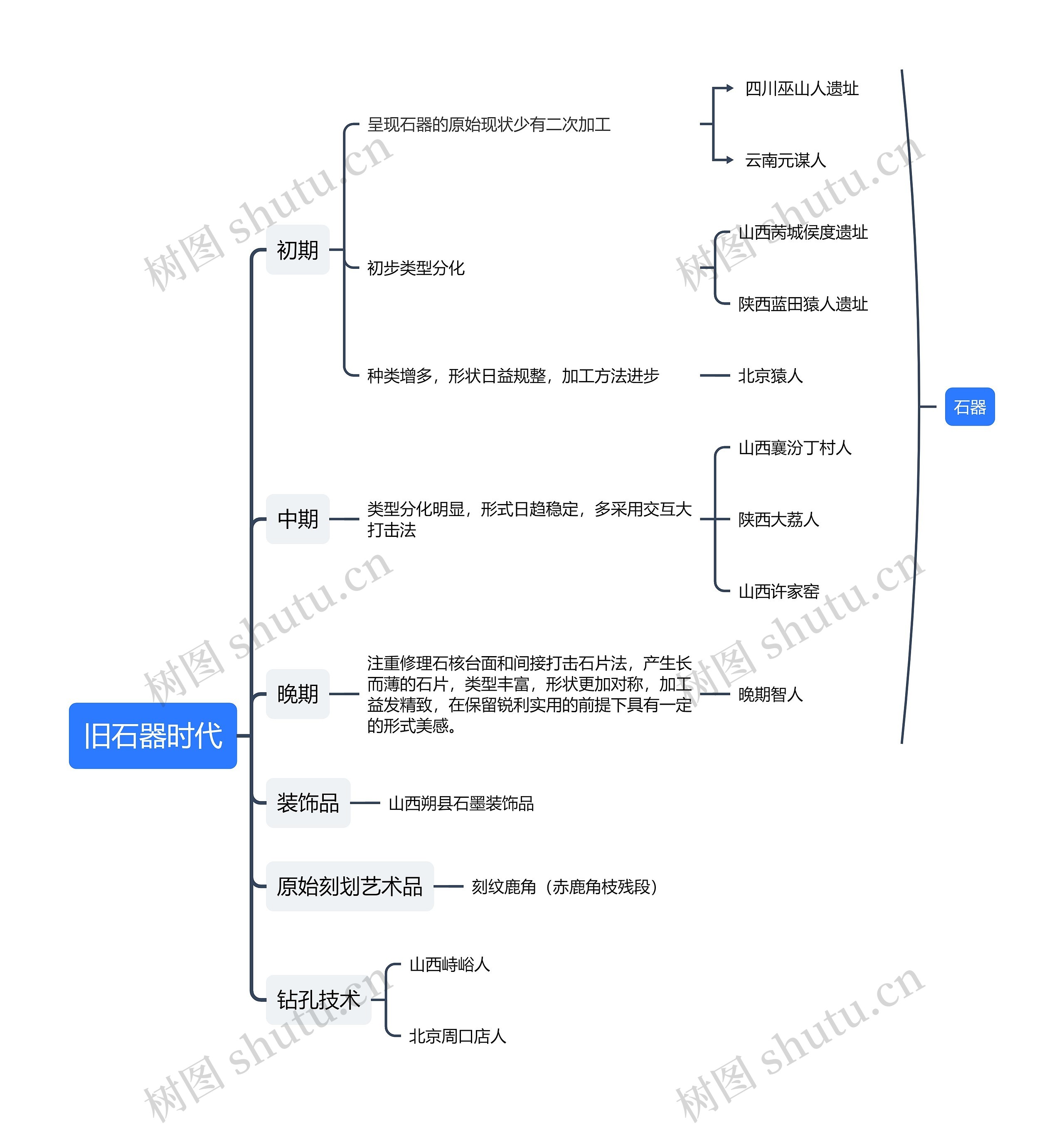 旧石器时代