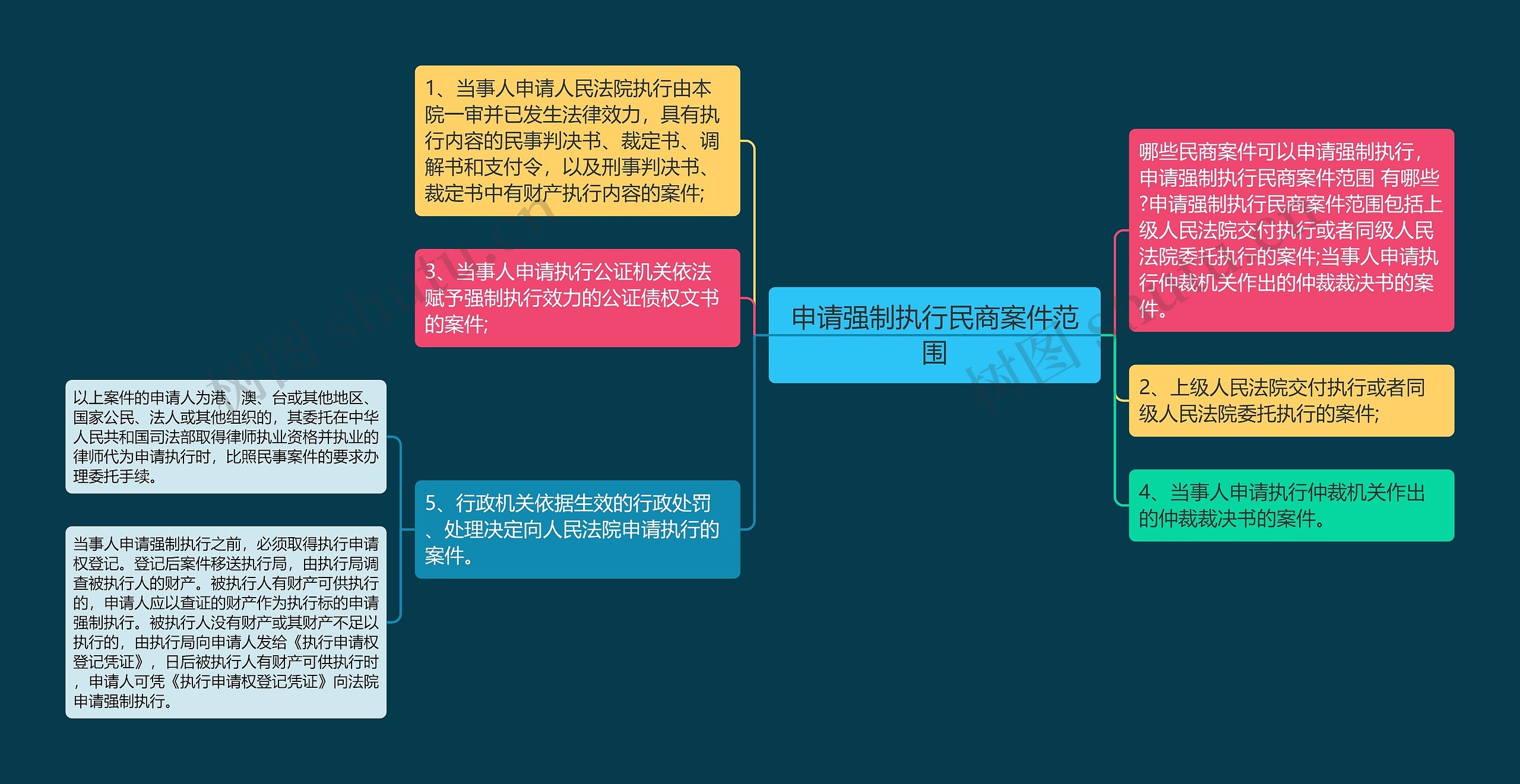 申请强制执行民商案件范围思维导图