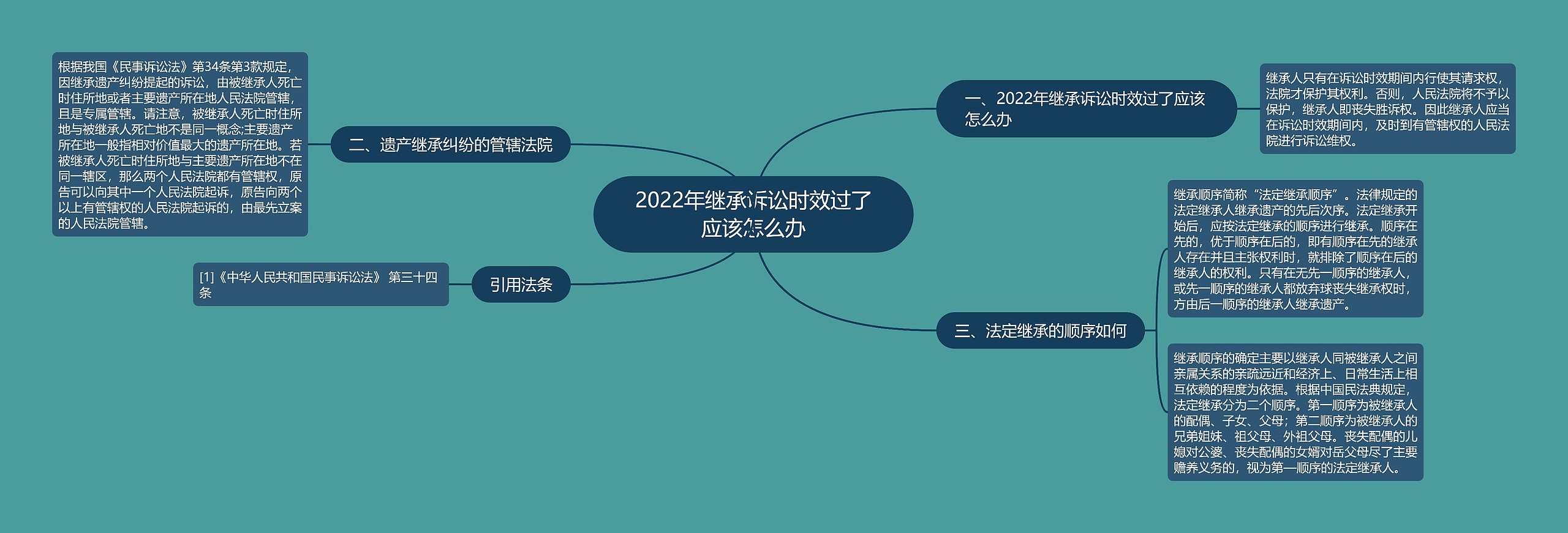 2022年继承诉讼时效过了应该怎么办思维导图