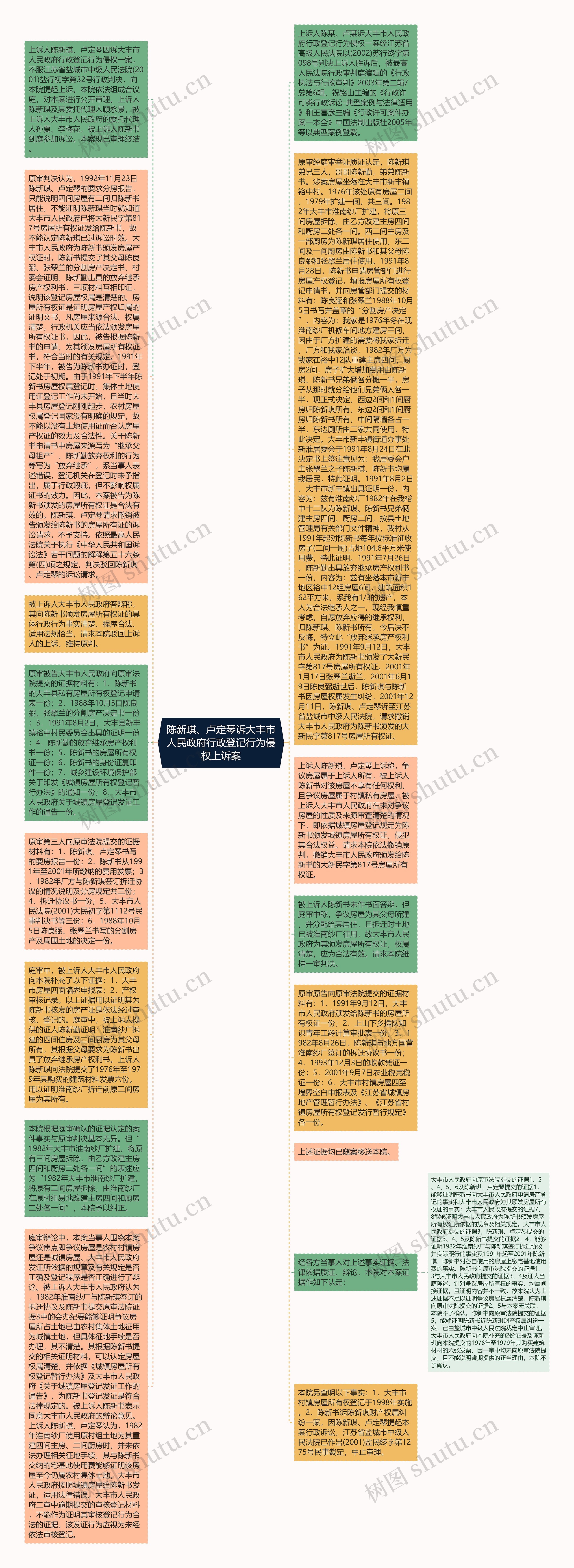 陈新琪、卢定琴诉大丰市人民政府行政登记行为侵权上诉案思维导图