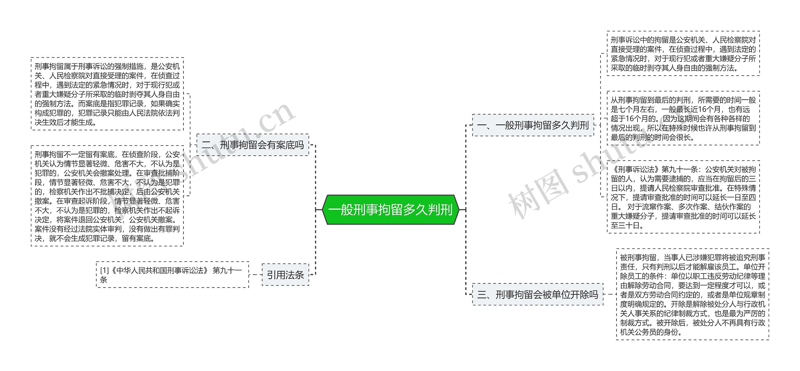 一般刑事拘留多久判刑思维导图