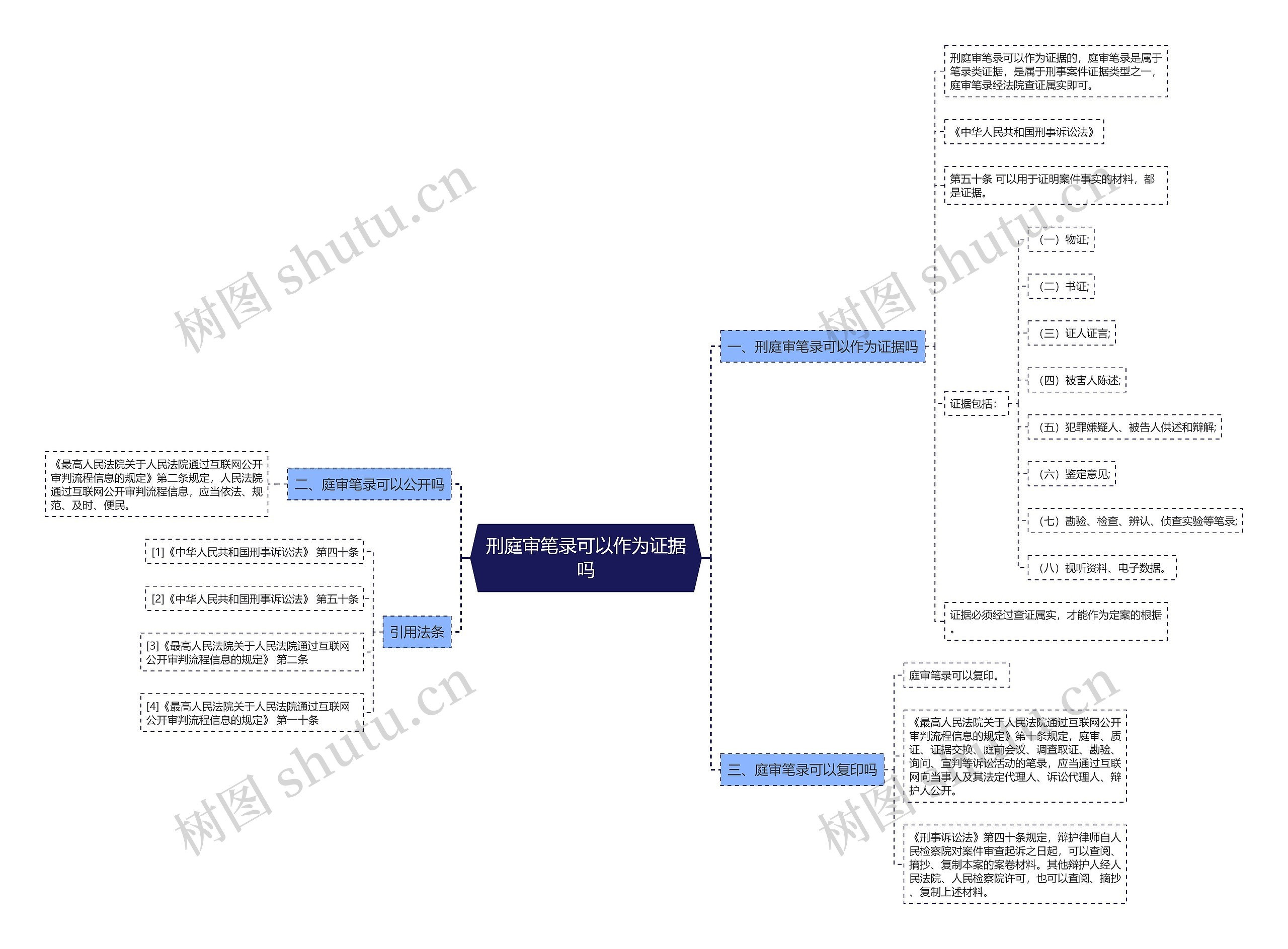 刑庭审笔录可以作为证据吗思维导图