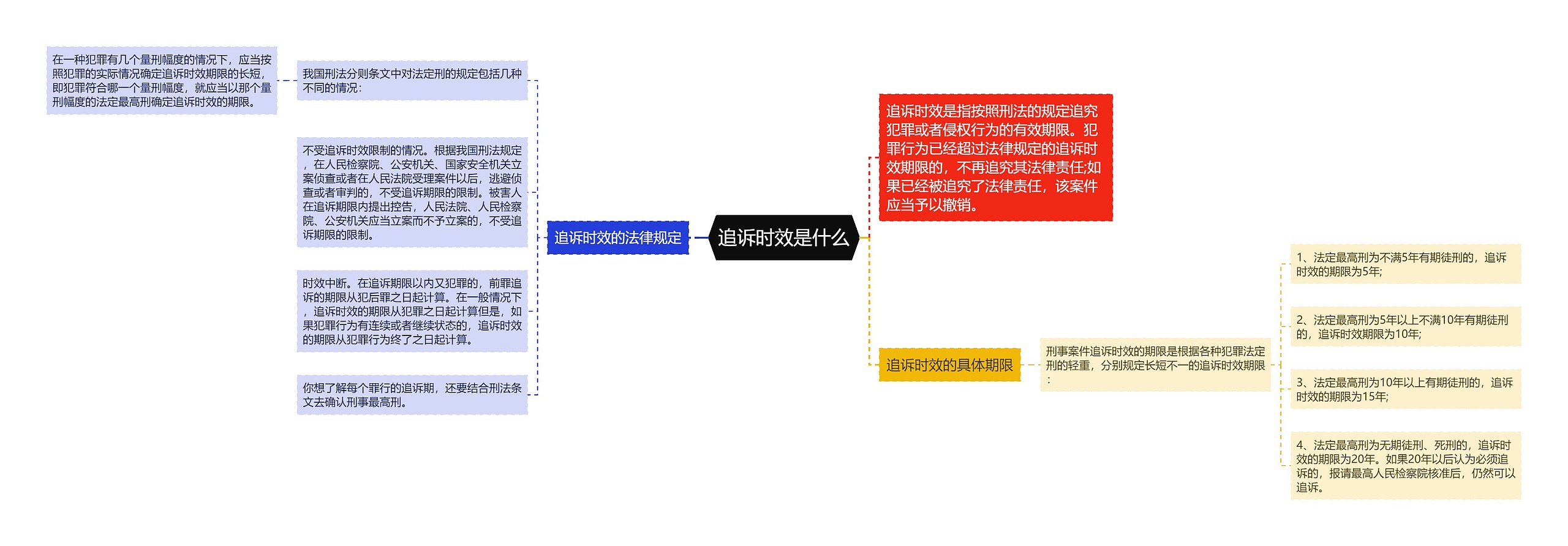 追诉时效是什么思维导图