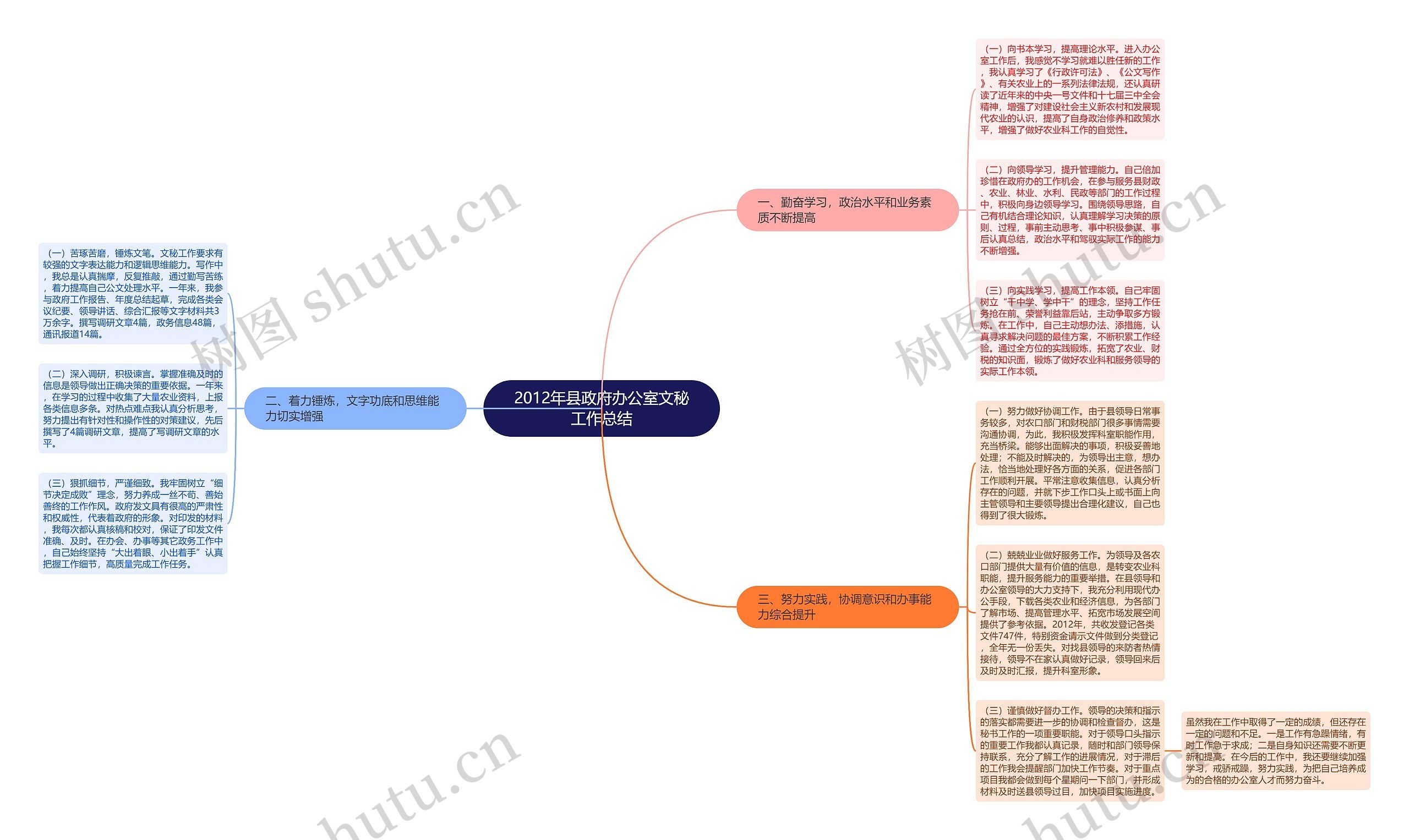 2012年县政府办公室文秘工作总结思维导图