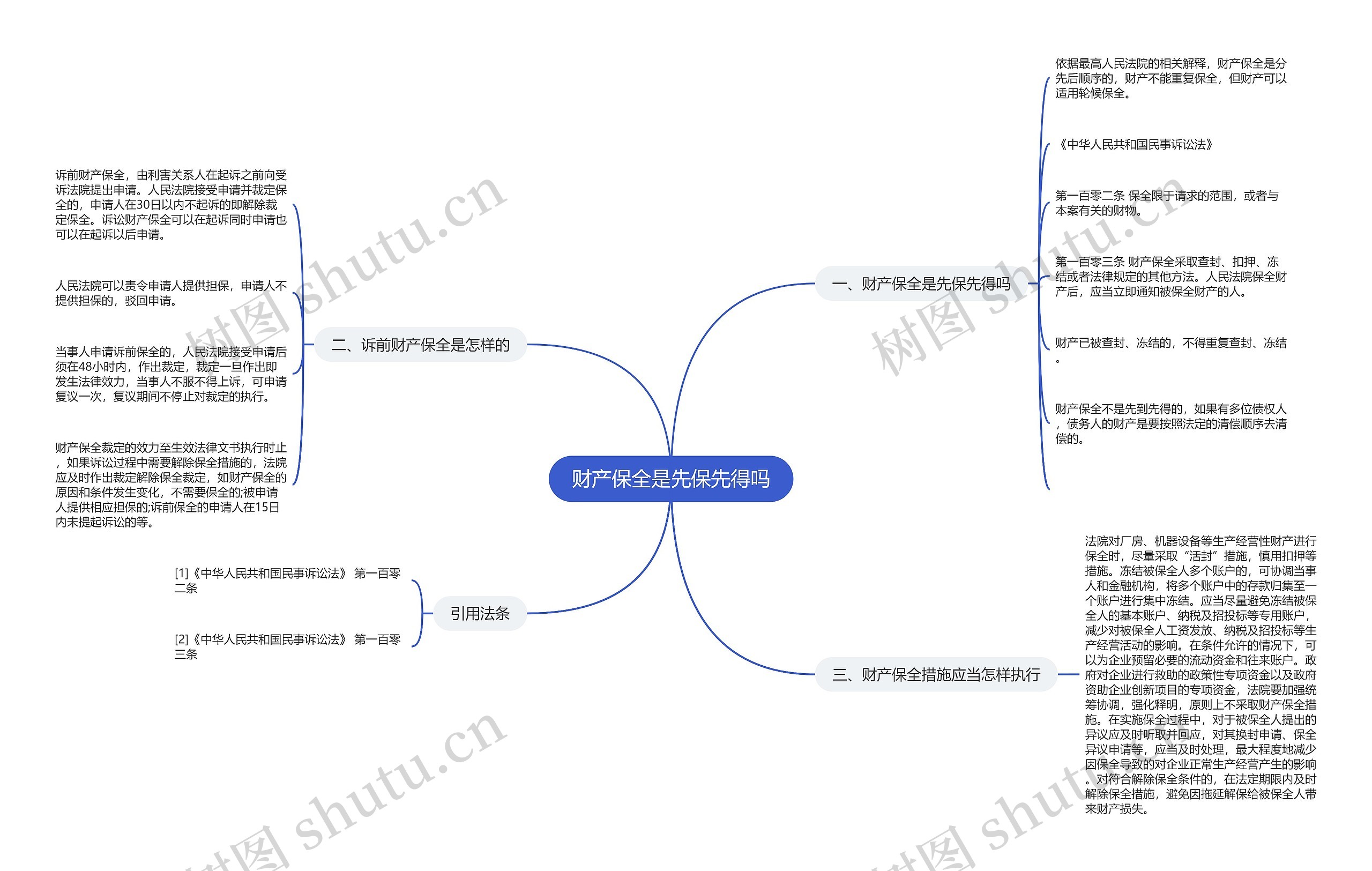 财产保全是先保先得吗思维导图