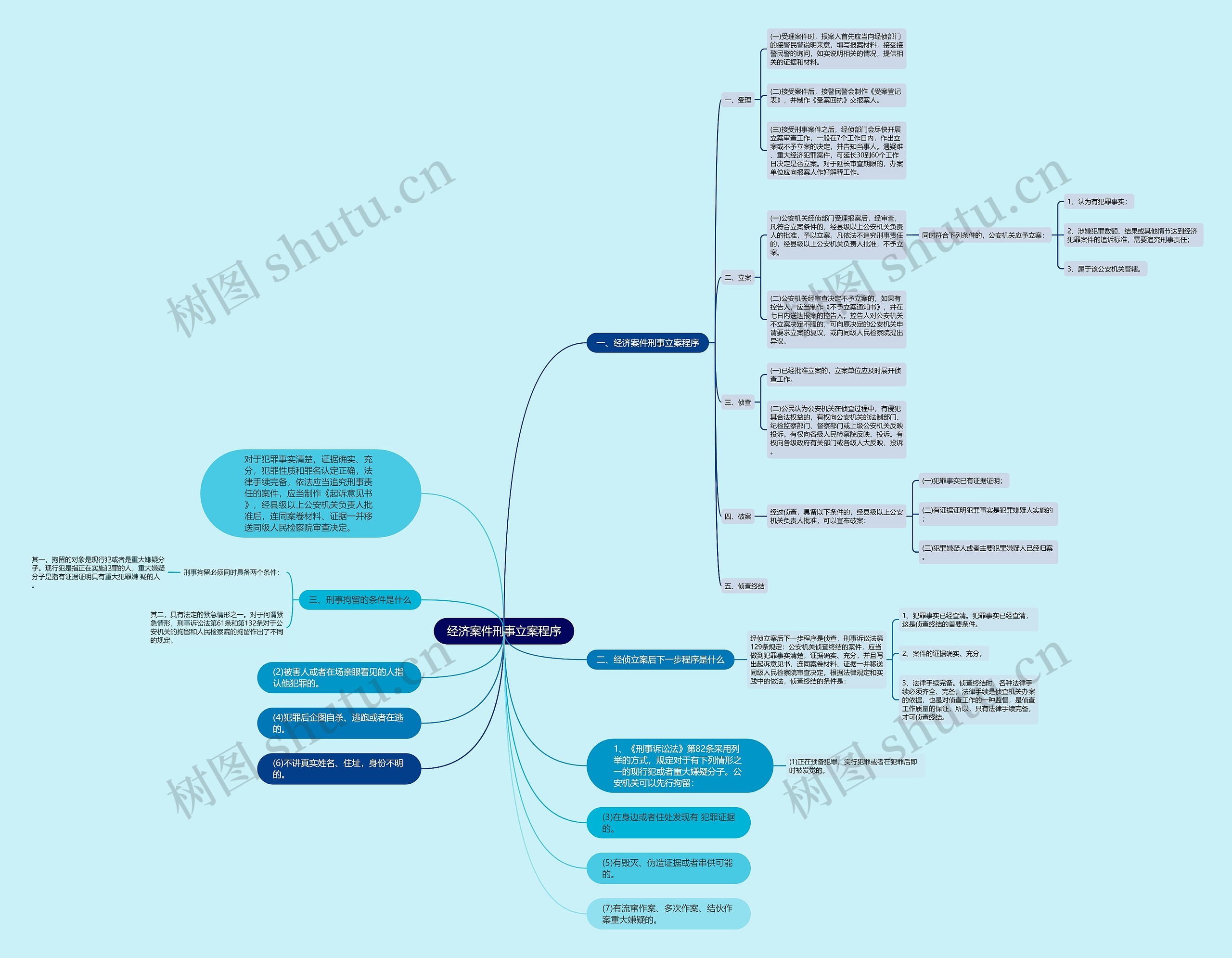 经济案件刑事立案程序思维导图